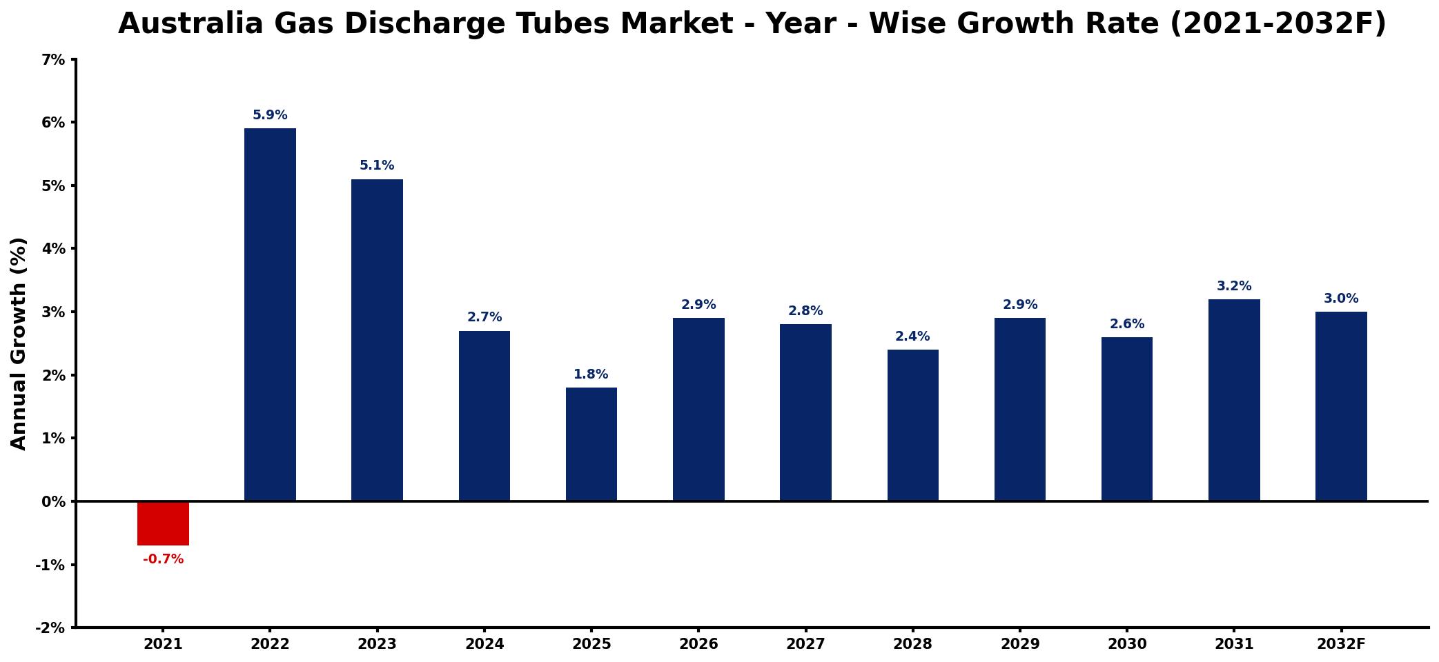 Australia Gas Discharge Tubes Market Year-wise Growth Rate and Key Drivers