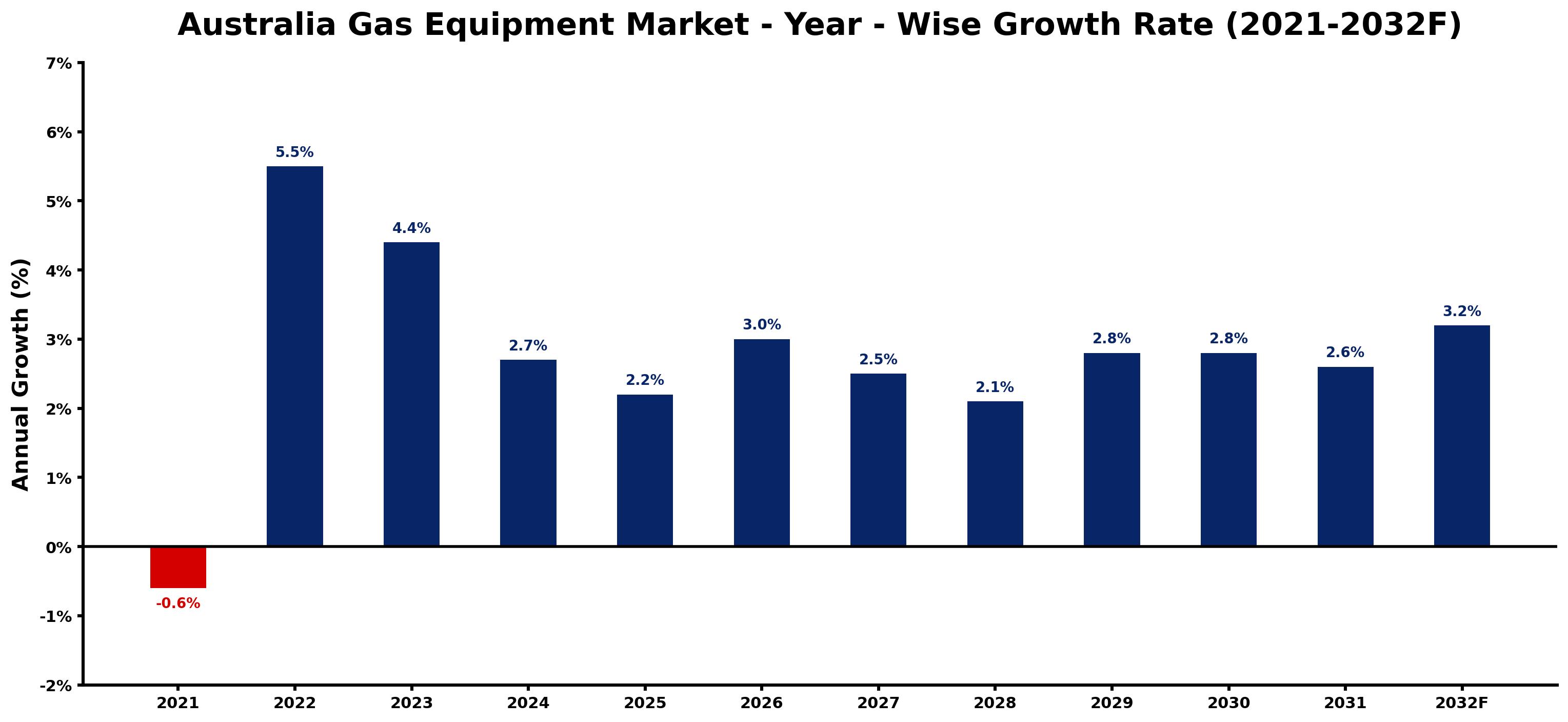 Australia Gas Equipment Market Year-wise Growth Rate and Key Drivers