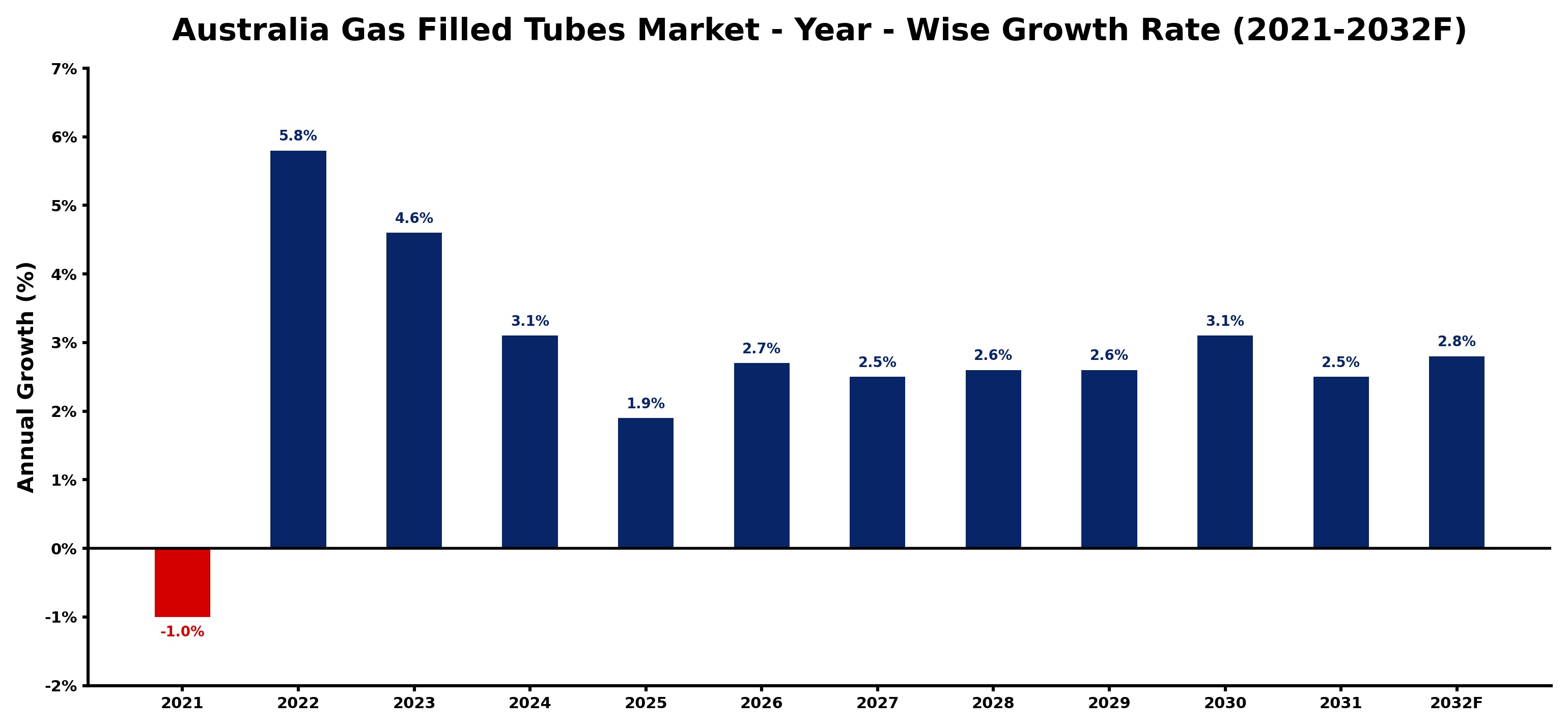 Australia Gas Filled Tubes Market Year-wise Growth Rate and Key Drivers