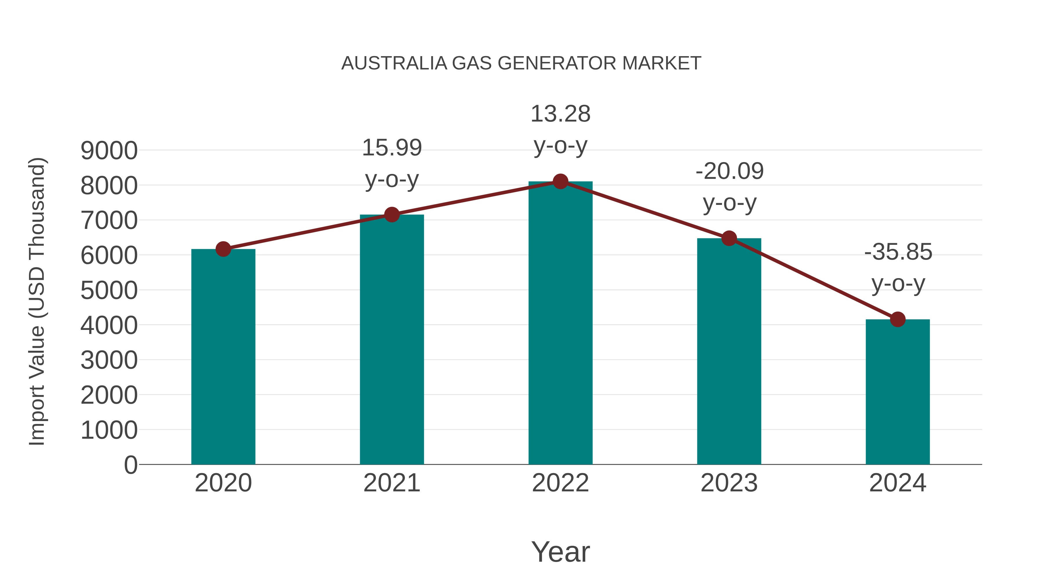 Australia Gas Generator Market: Import Trend Analysis