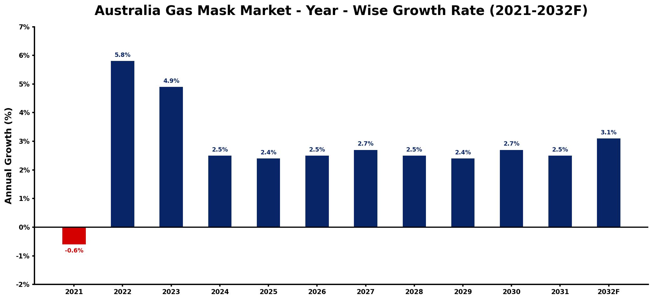 Australia Gas Mask Market Year-wise Growth Rate and Key Drivers