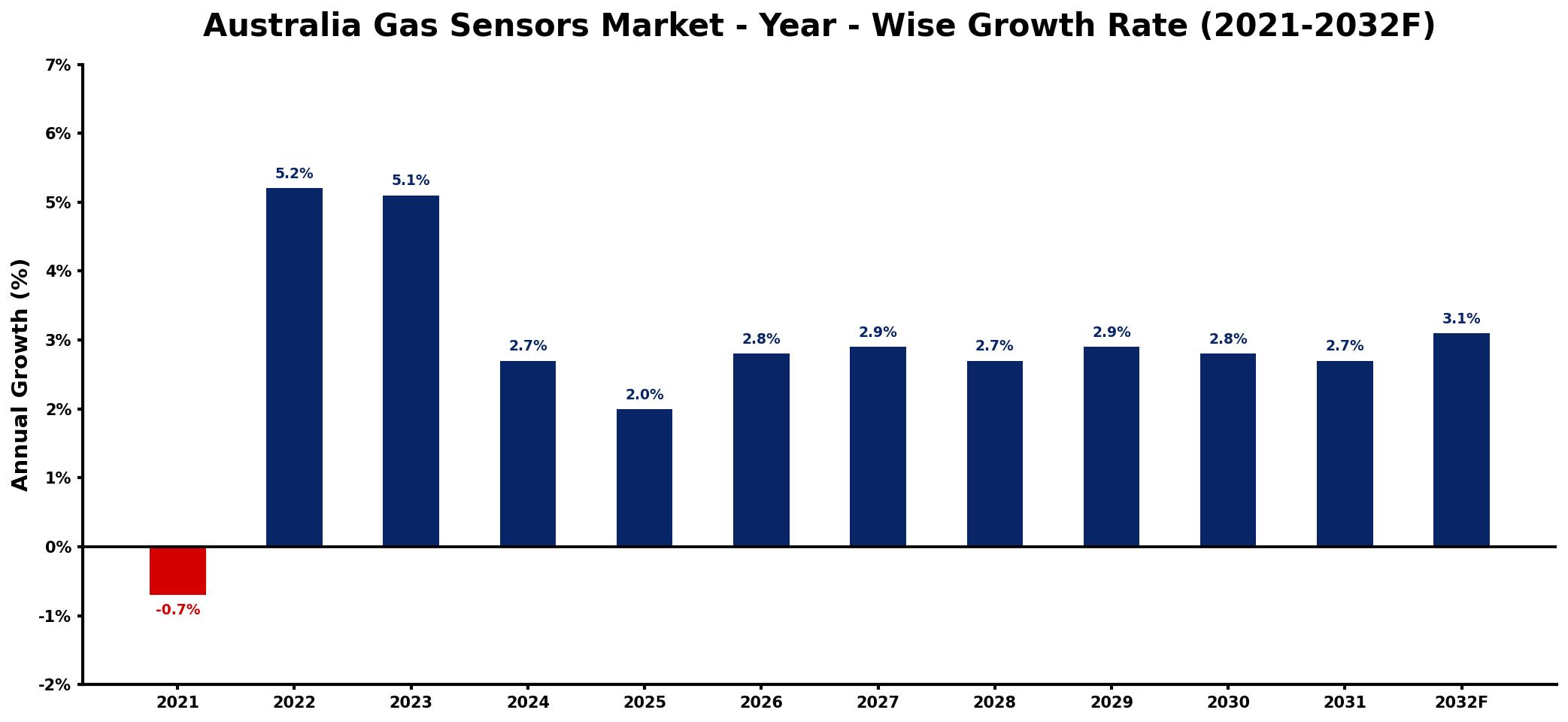 Australia Gas Sensors Market Year-wise Growth Rate and Key Drivers