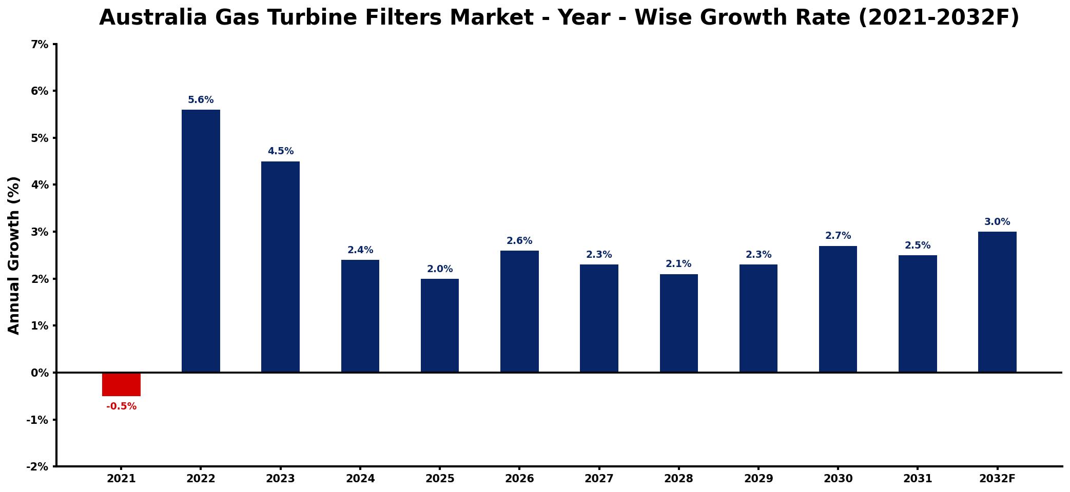 Australia Gas Turbine Filters Market Year-wise Growth Rate and Key Drivers