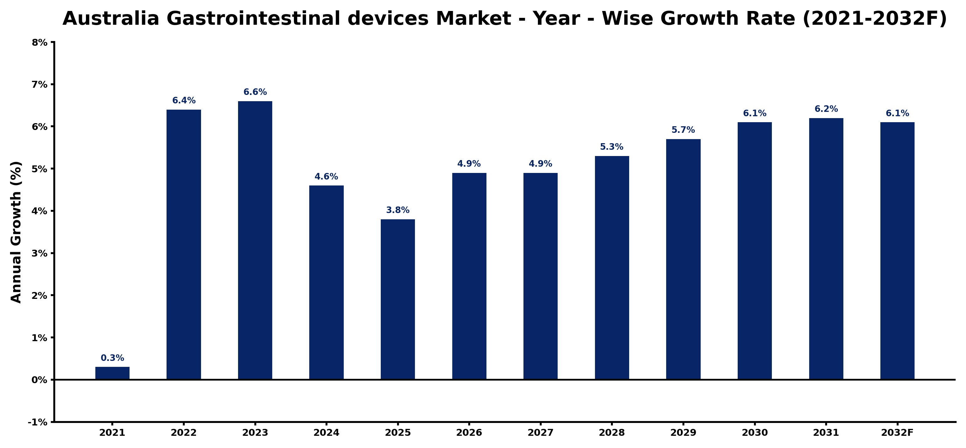 Australia Gastrointestinal devices Market Year-wise Growth Rate and Key Drivers