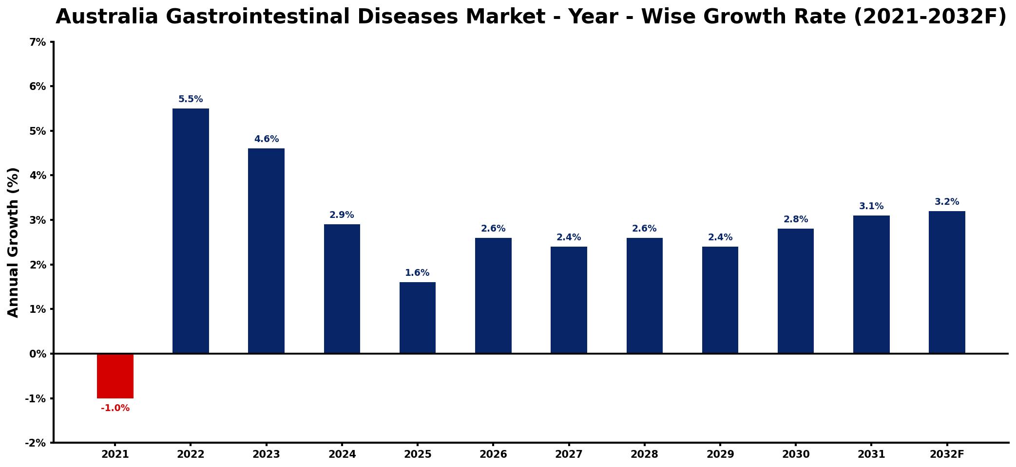 Australia Gastrointestinal Diseases Market Year-wise Growth Rate and Key Drivers