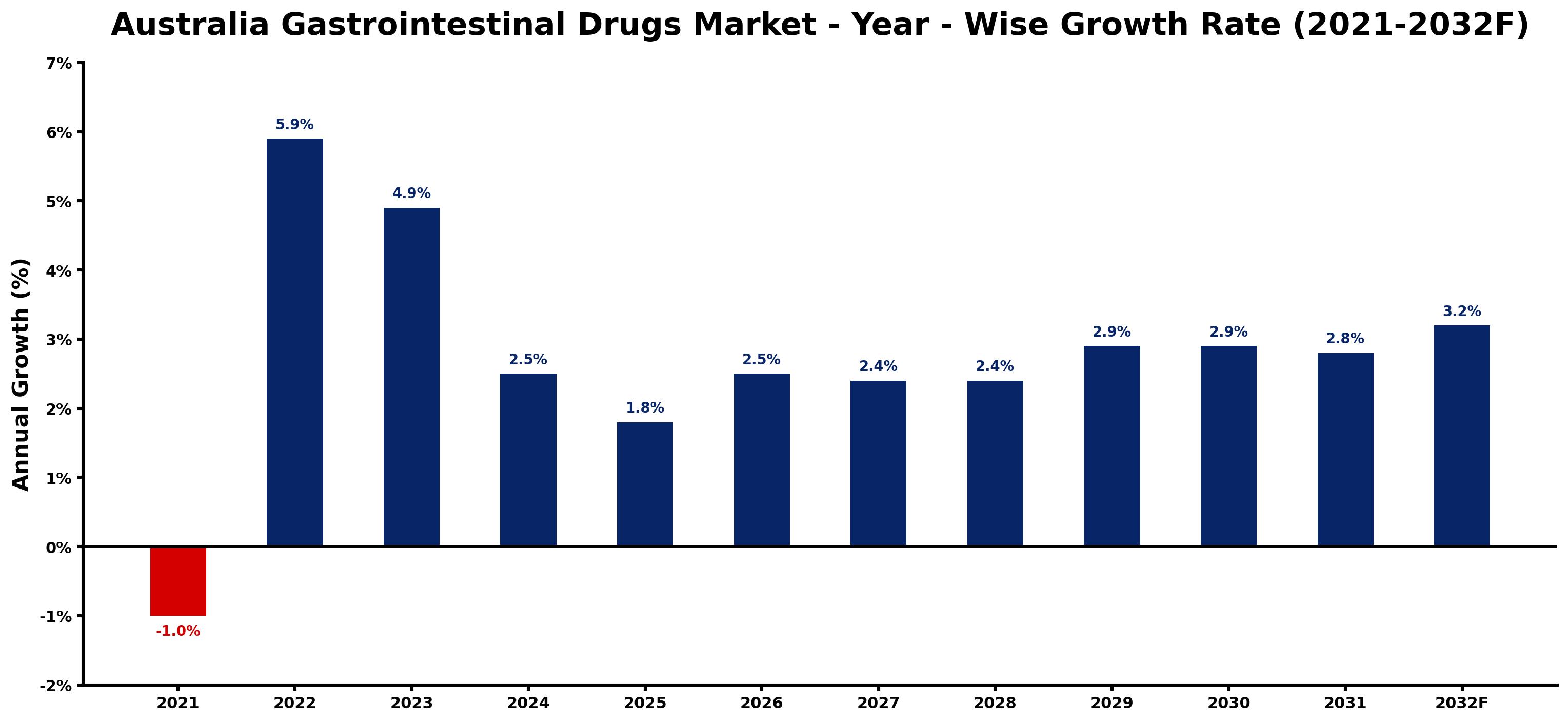 Australia Gastrointestinal Drugs Market Year-wise Growth Rate and Key Drivers