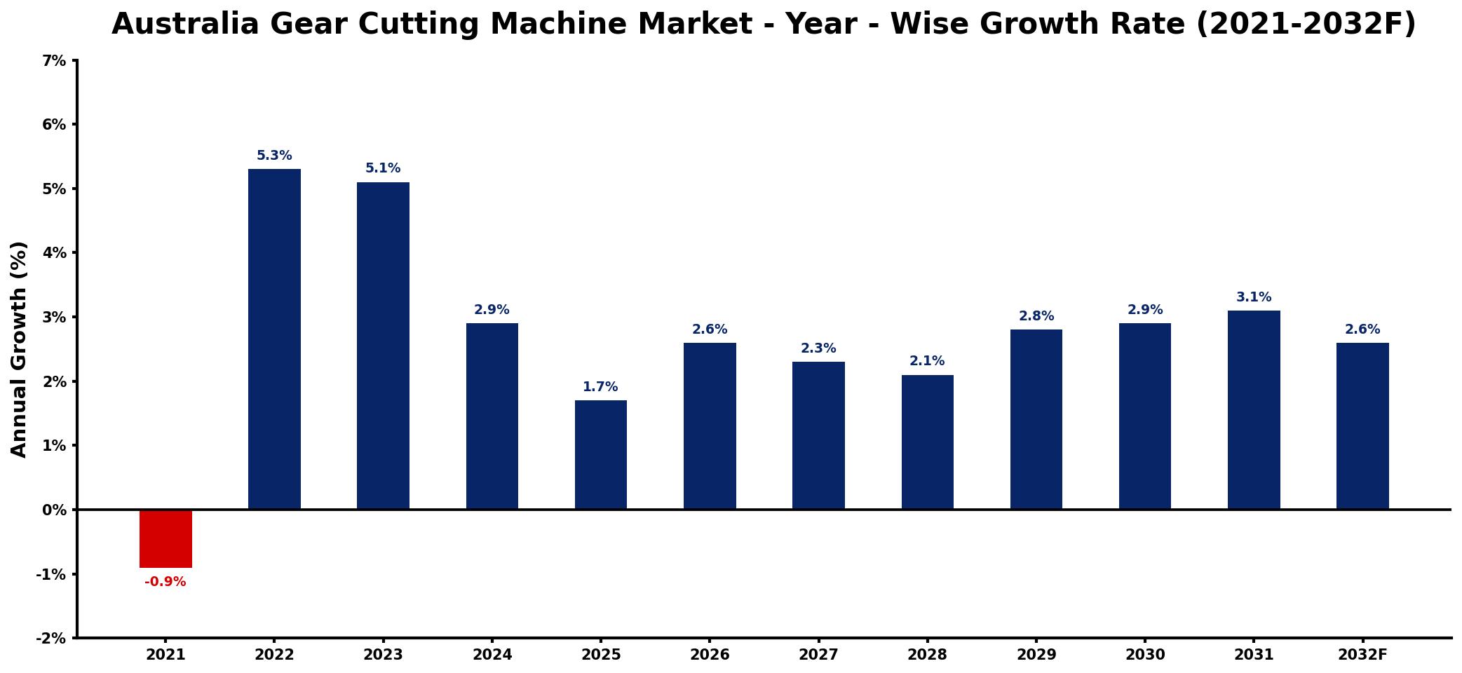 Australia Gear Cutting Machine Market Year-wise Growth Rate and Key Drivers