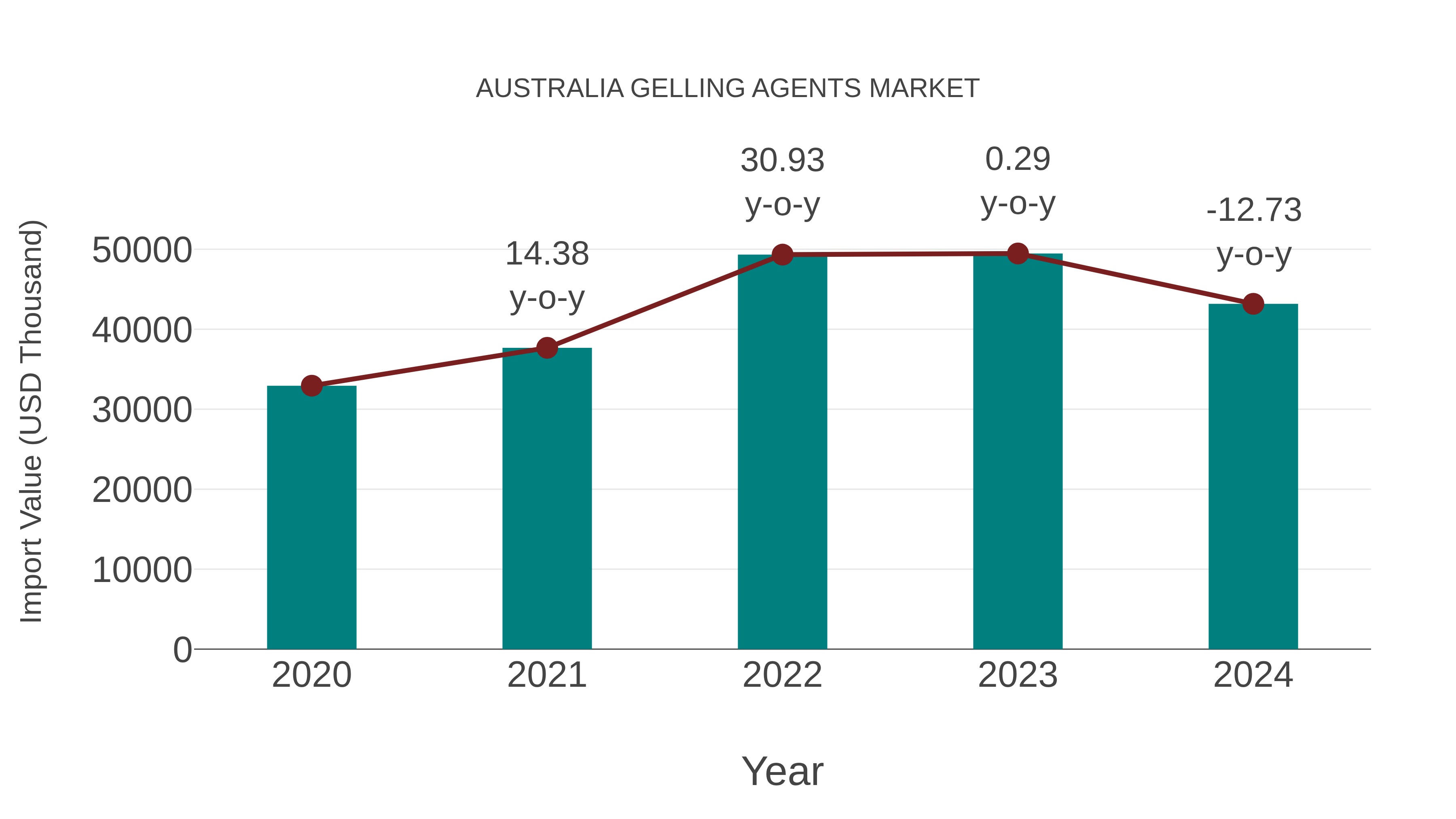 Australia Gelling Agents Market: Import Trend Analysis