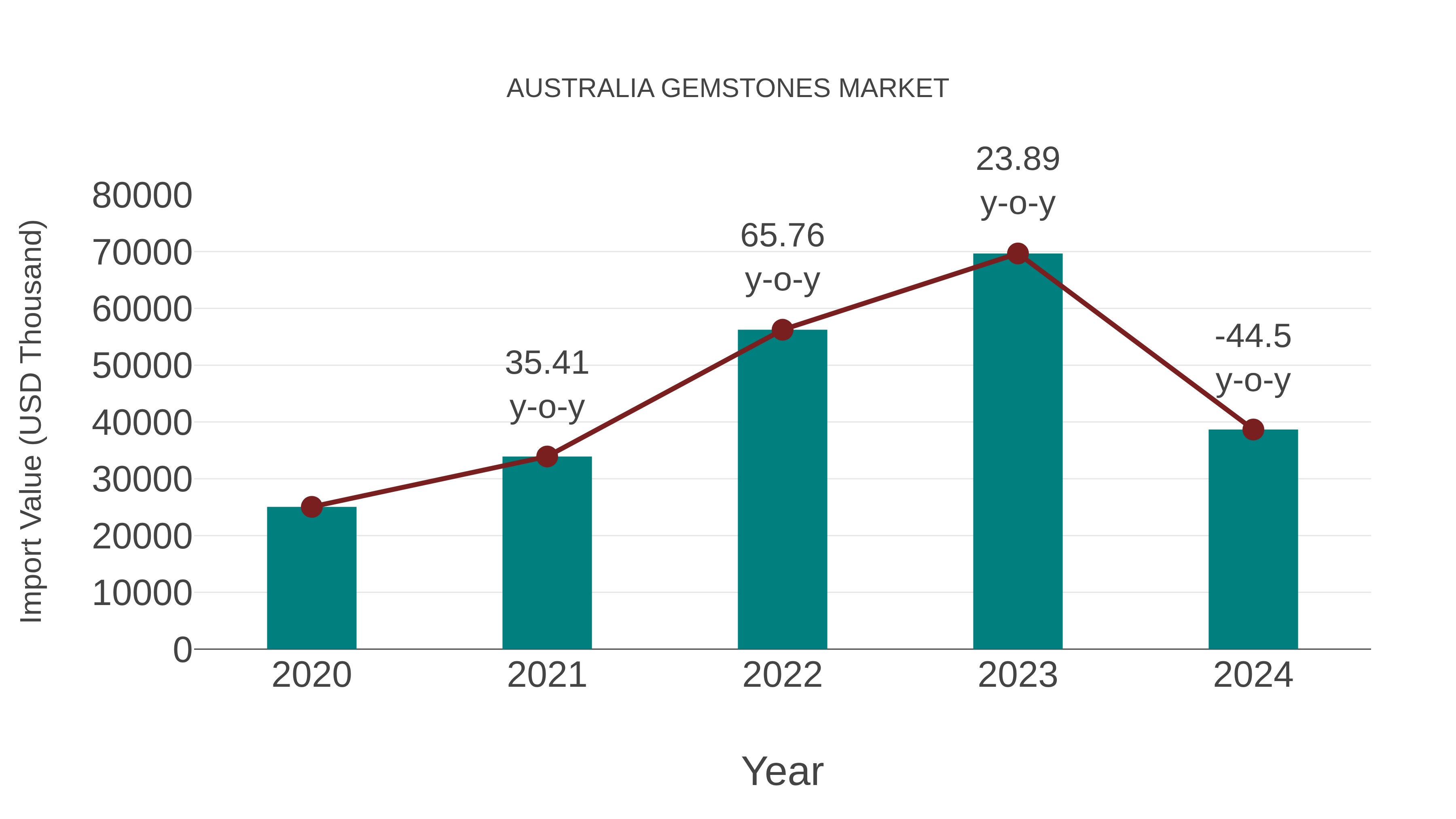 Australia Gemstones Market: Import Trend Analysis