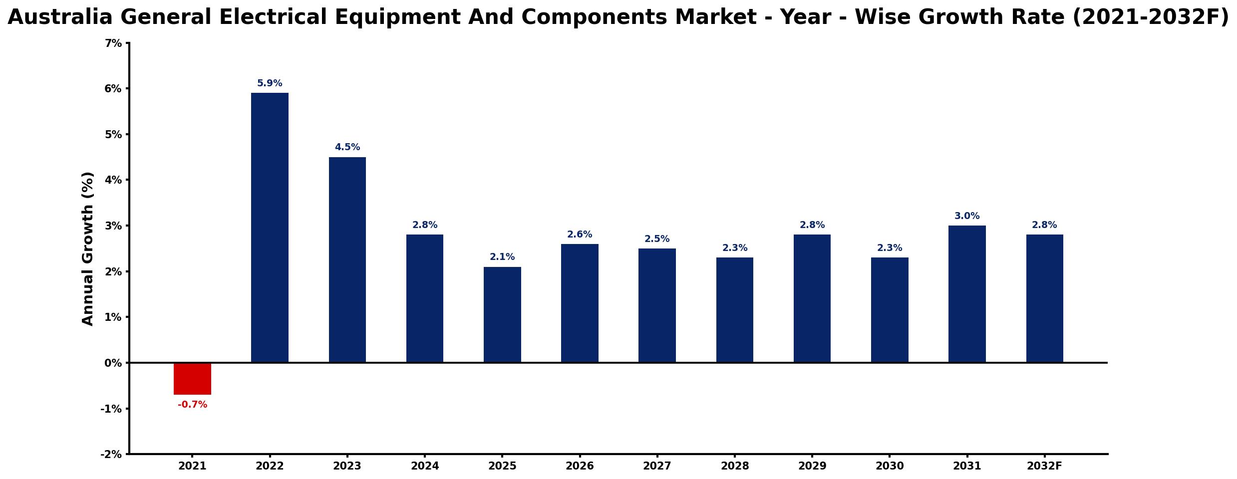 Australia General Electrical Equipment And Components Market Year-wise Growth Rate and Key Drivers