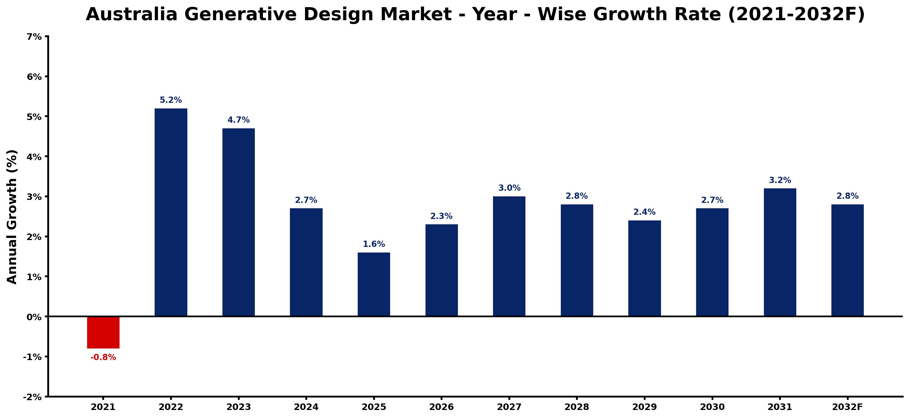 Australia Generative Design Market Year-wise Growth Rate and Key Drivers