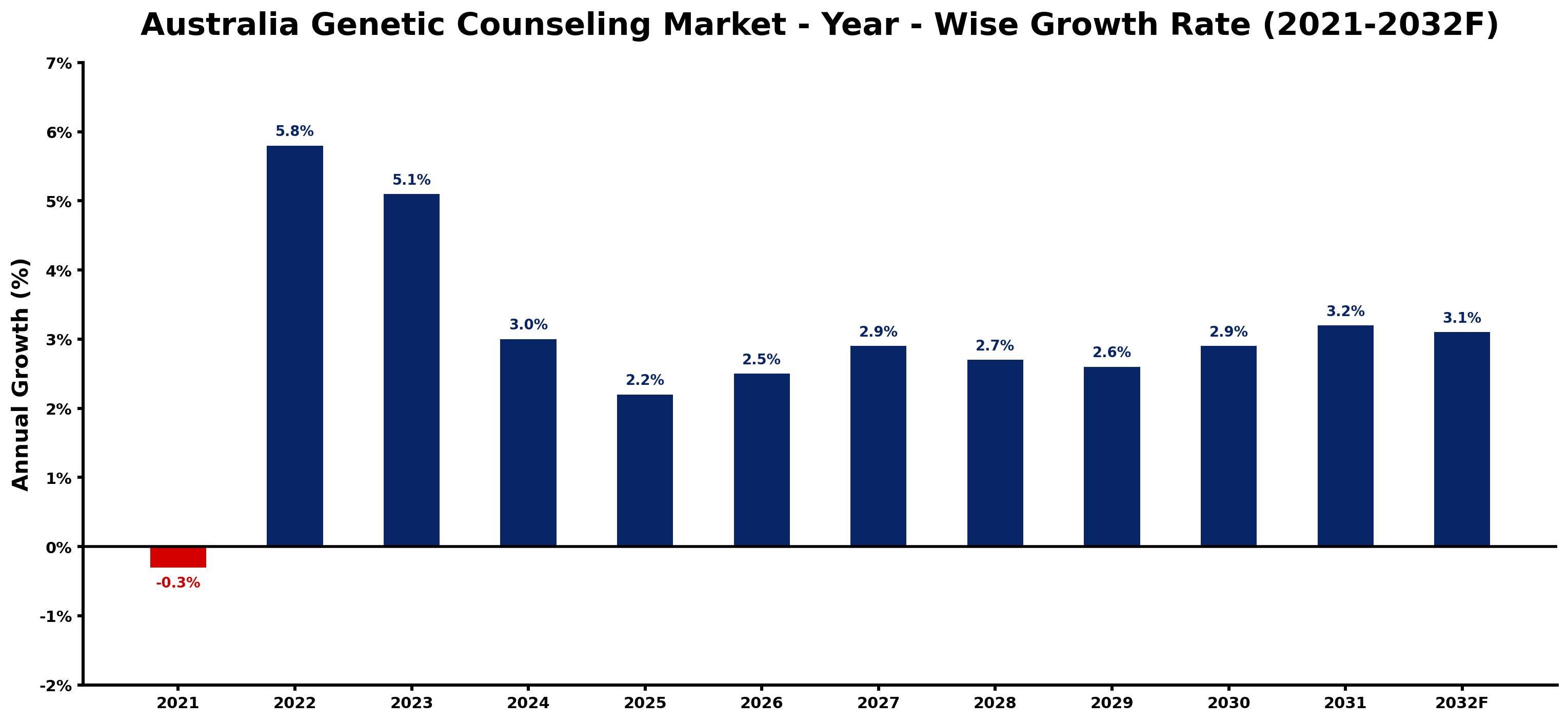 Australia Genetic Counseling Market Year-wise Growth Rate and Key Drivers