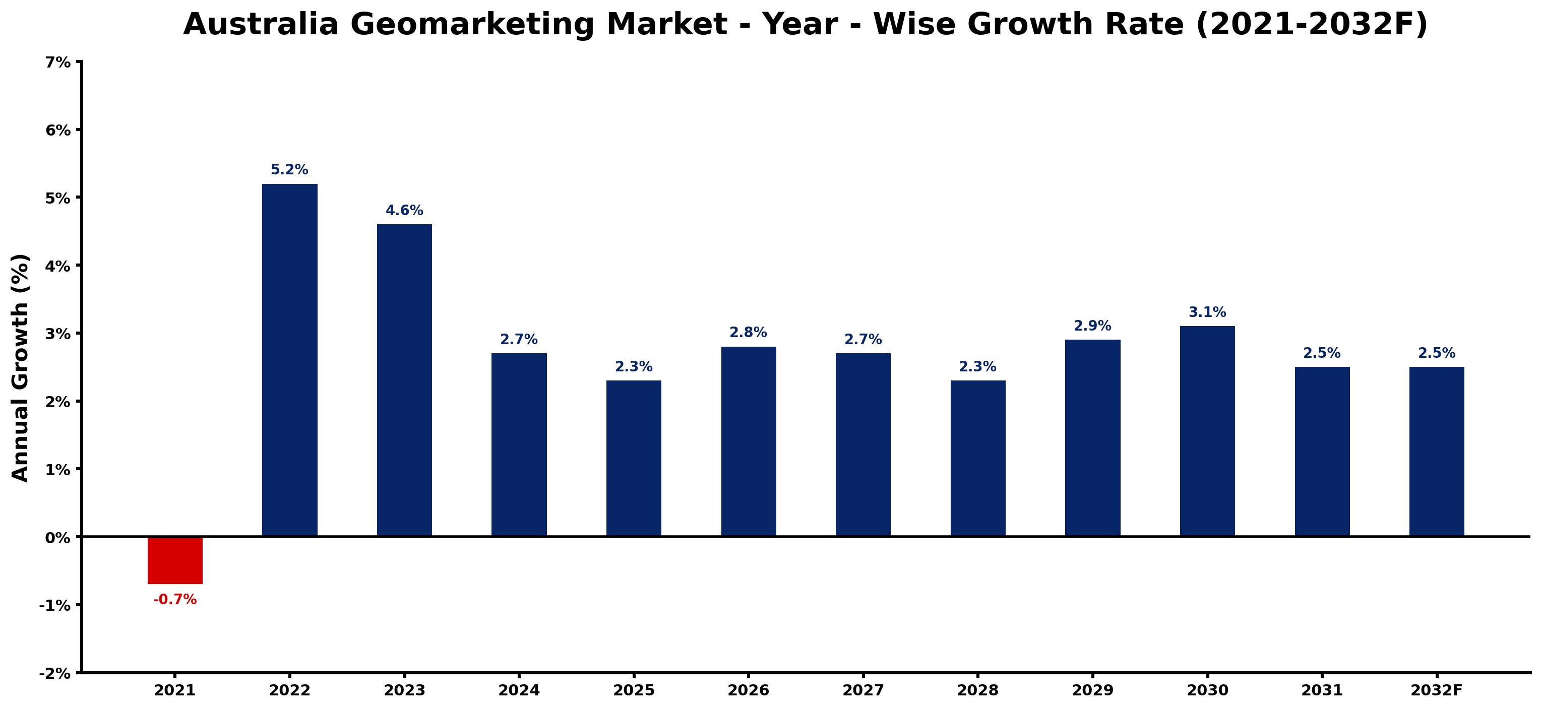 Australia Geomarketing Market Year-wise Growth Rate and Key Drivers