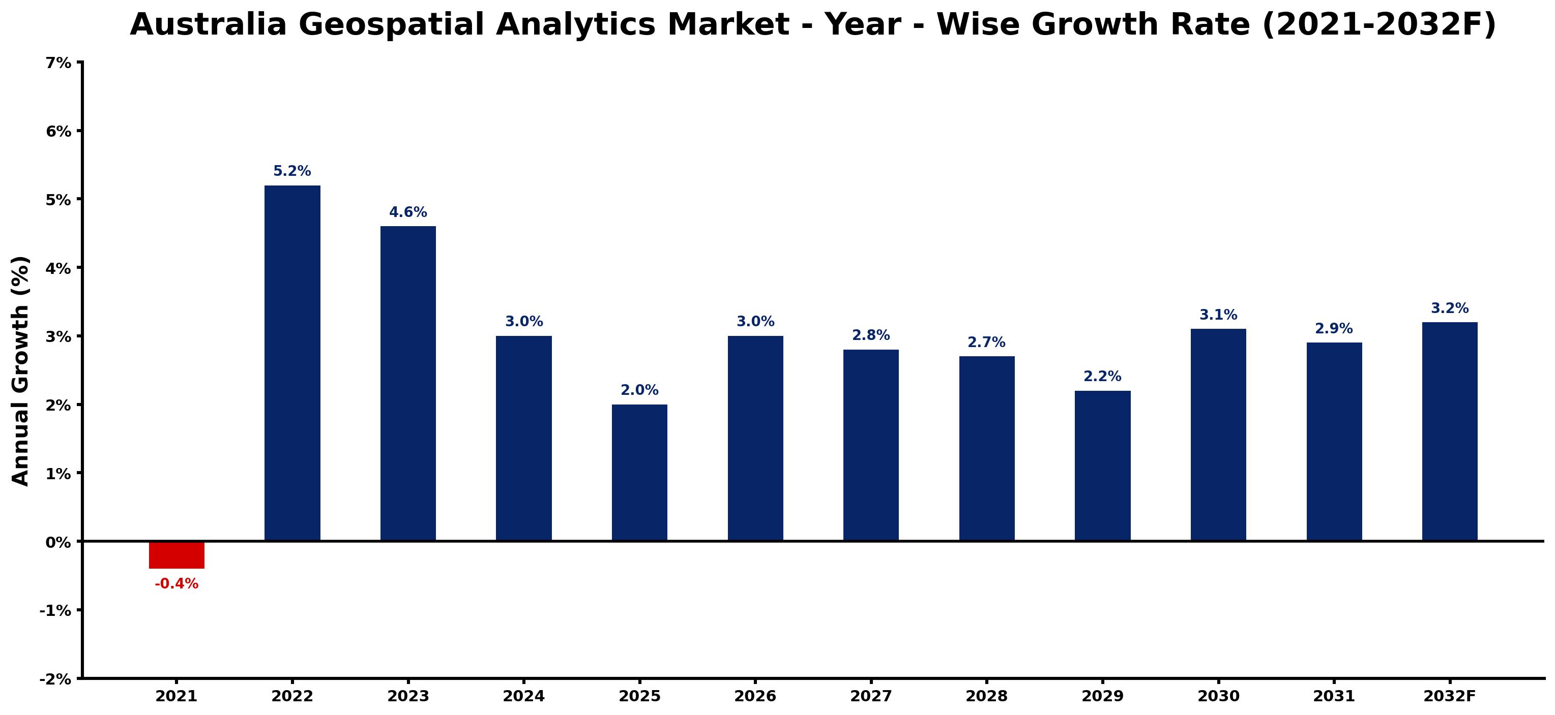 Australia Geospatial Analytics Market Year-wise Growth Rate and Key Drivers