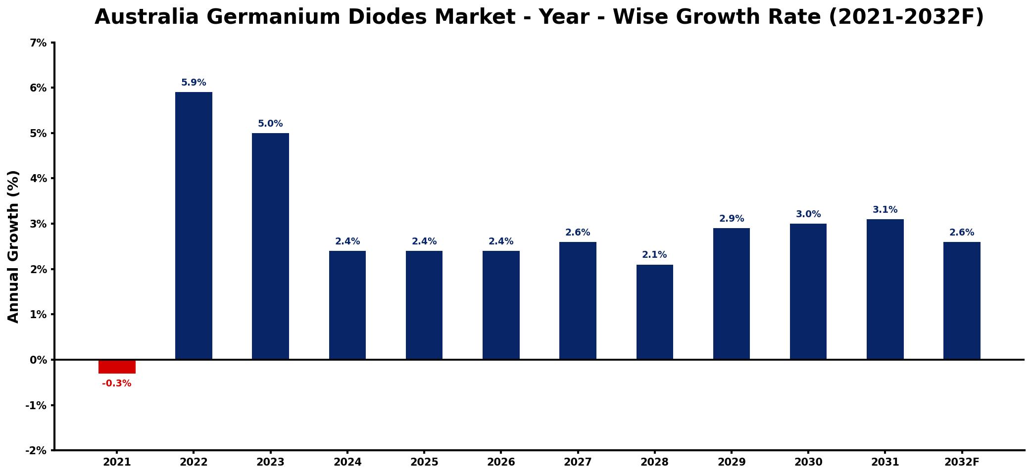 Australia Germanium Diodes Market Year-wise Growth Rate and Key Drivers
