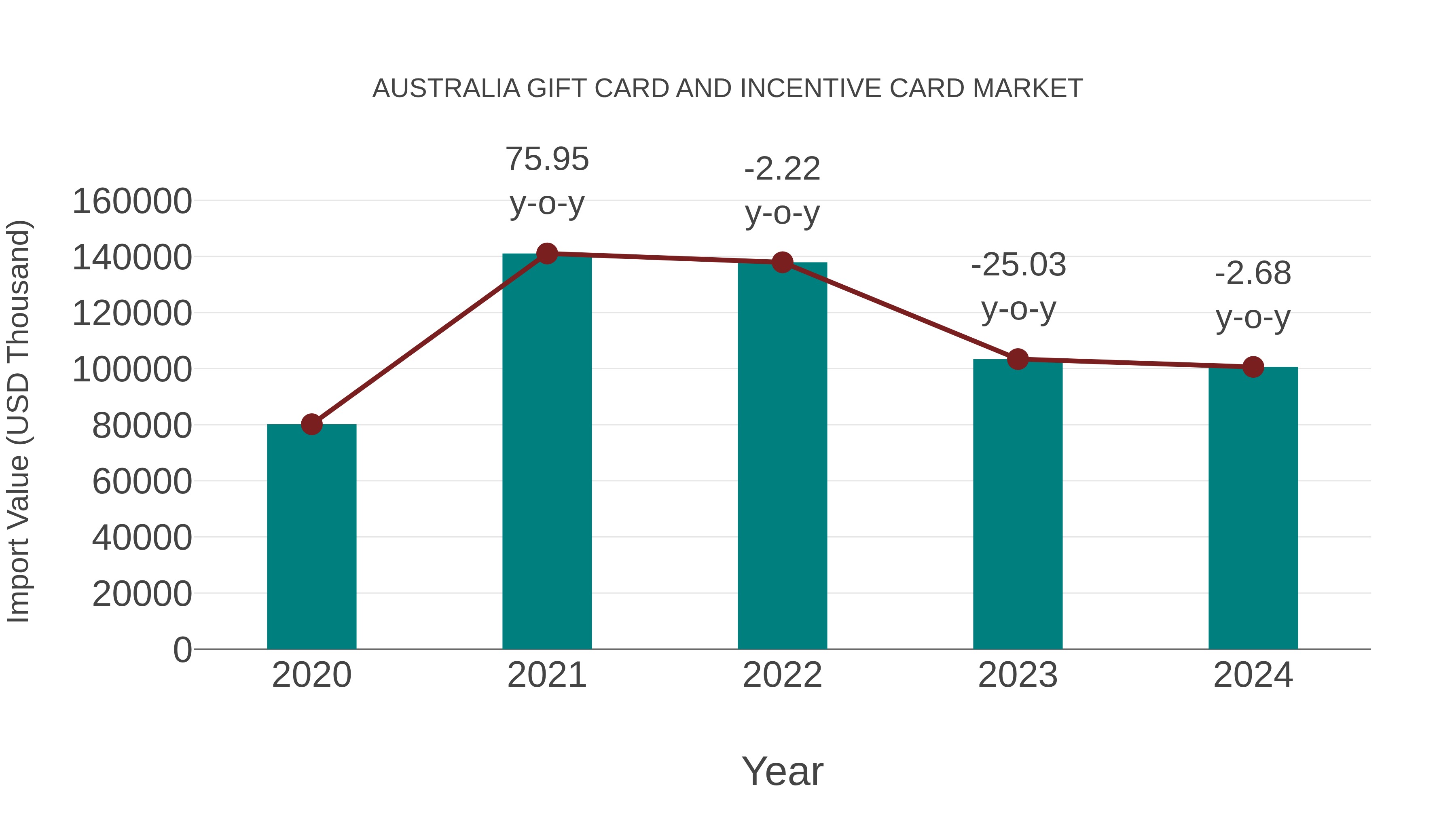  Australia Gift Card and Incentive Card Market: Import Trend Analysis