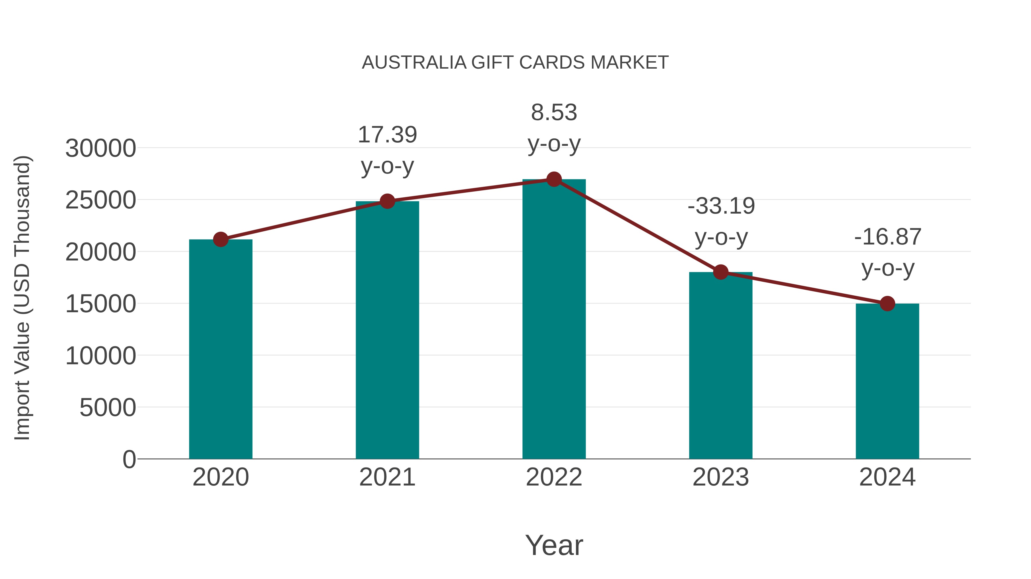  Australia Gift Cards Market: Import Trend Analysis