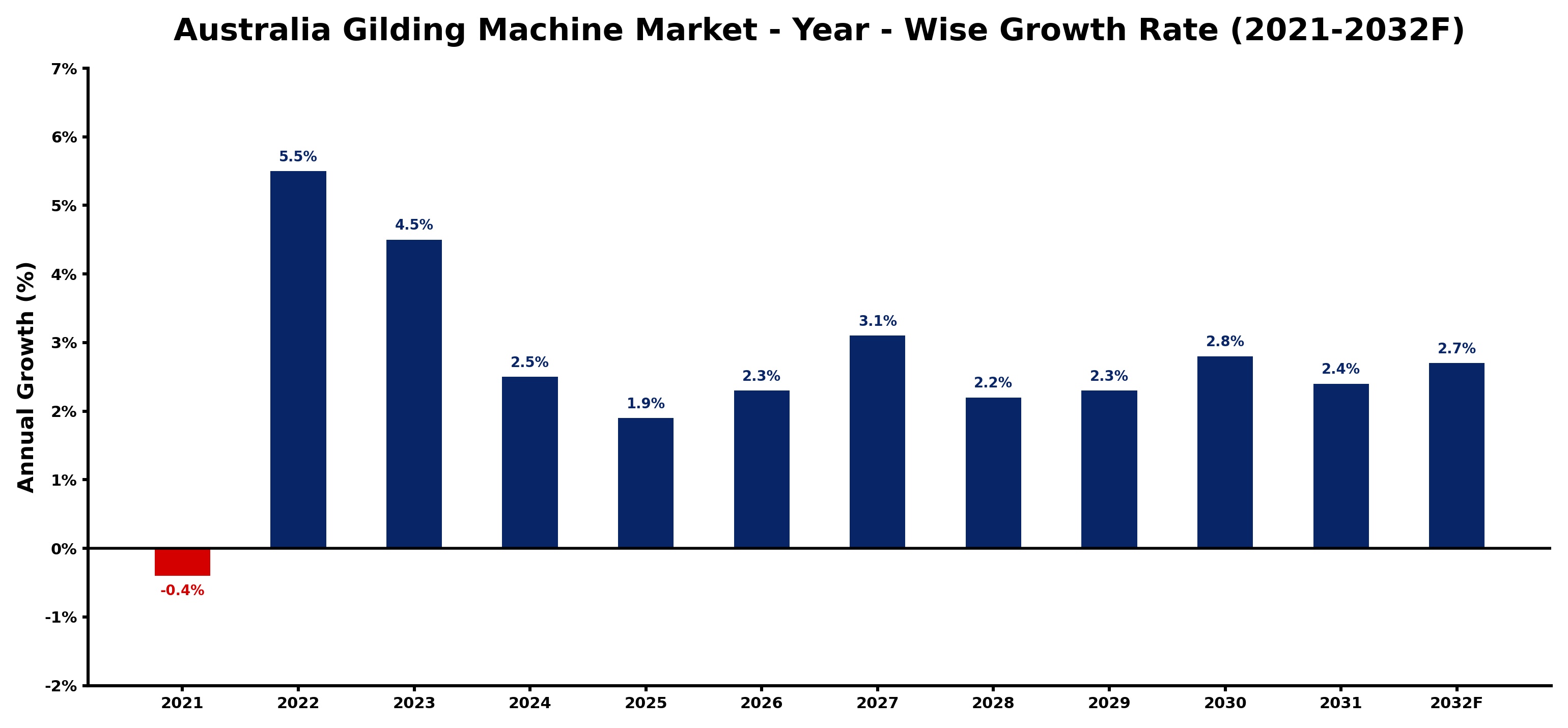 Australia Gilding Machine Market Year-wise Growth Rate and Key Drivers
