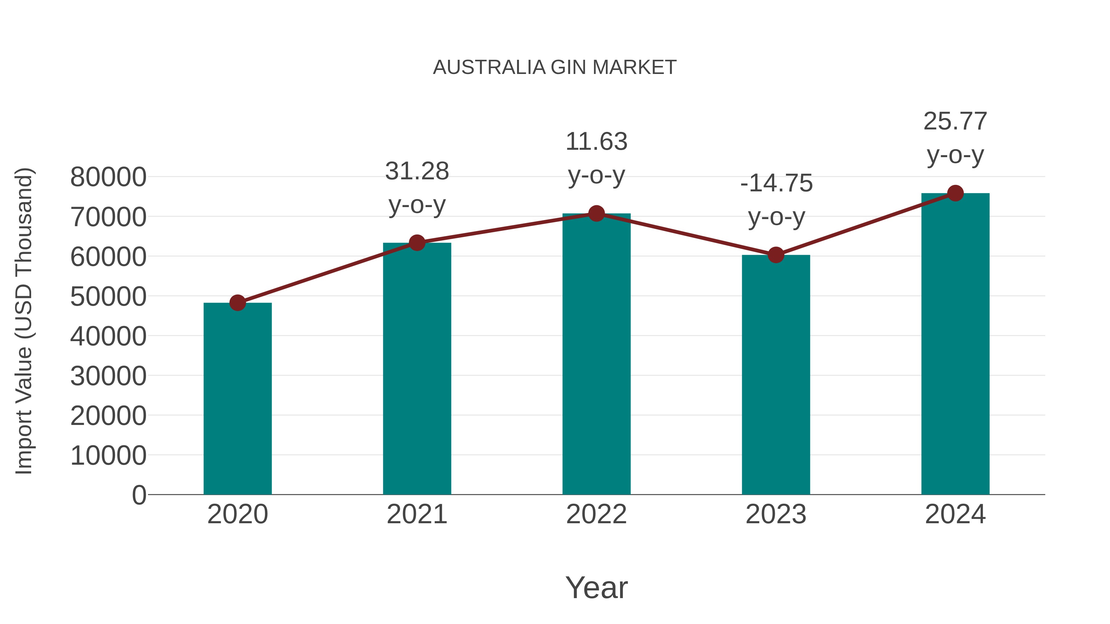  Australia Gin Market: Import Trend Analysis