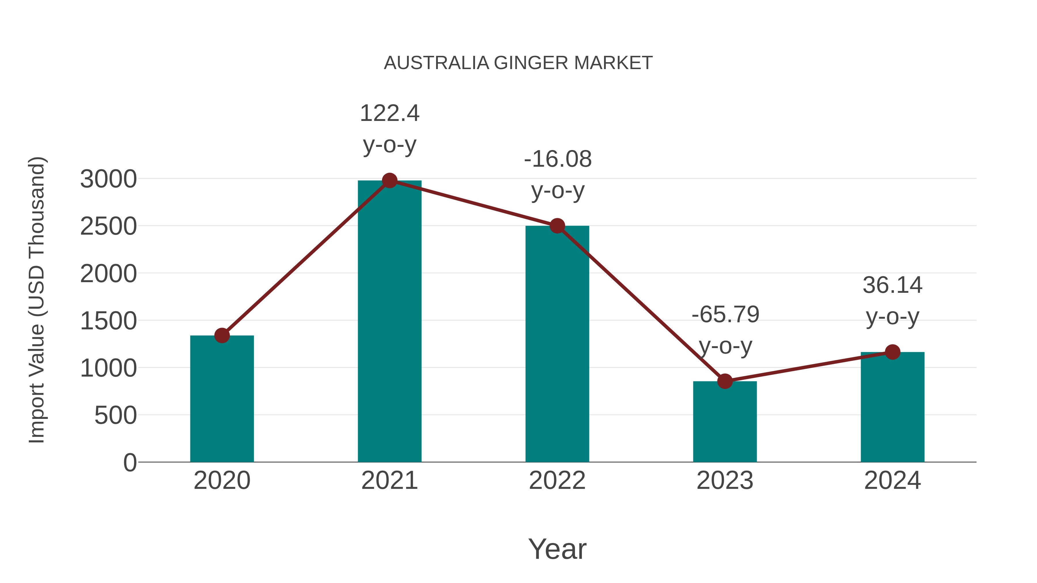  Australia Ginger Market: Import Trend Analysis