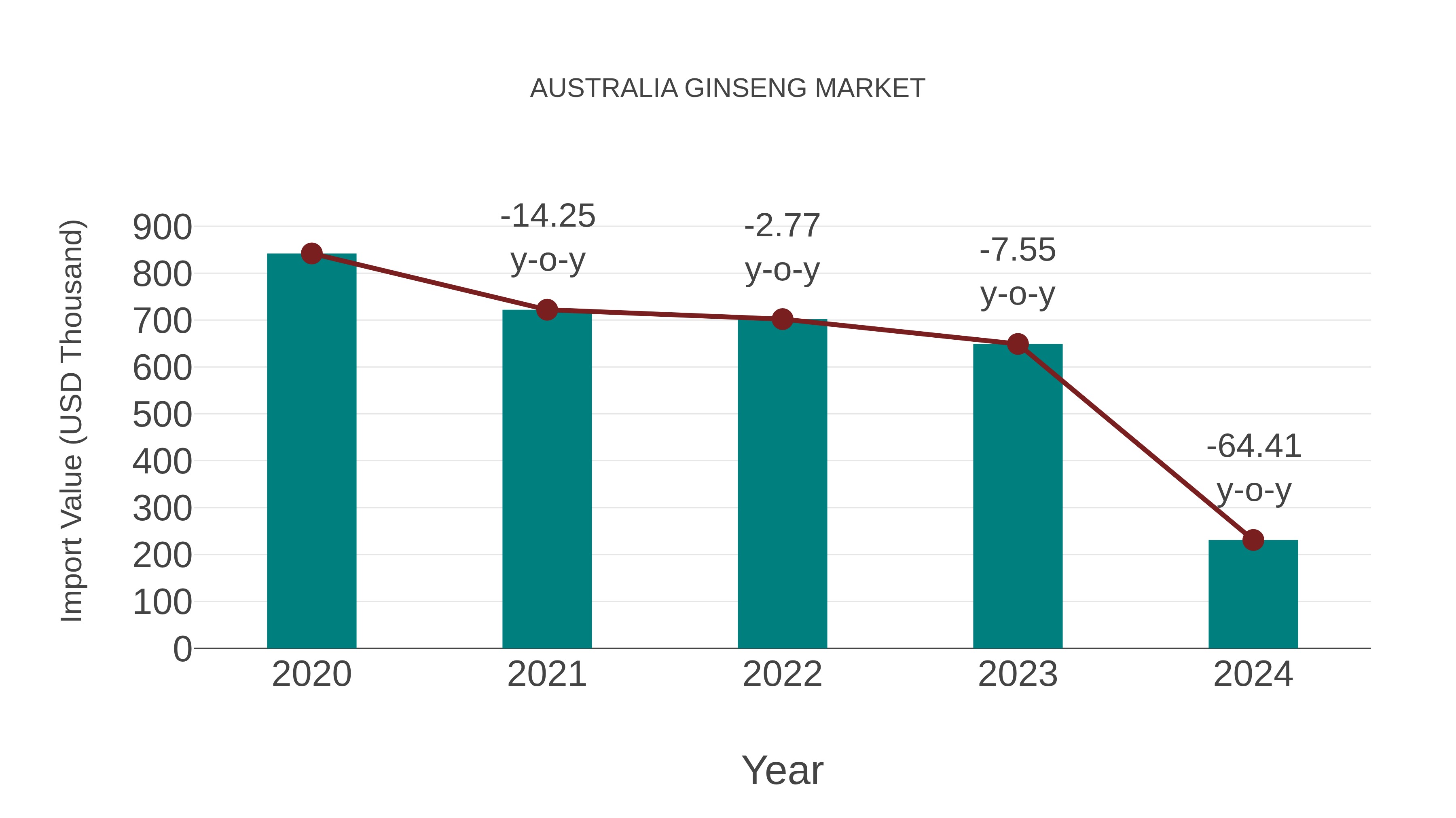  Australia Ginseng Market: Import Trend Analysis