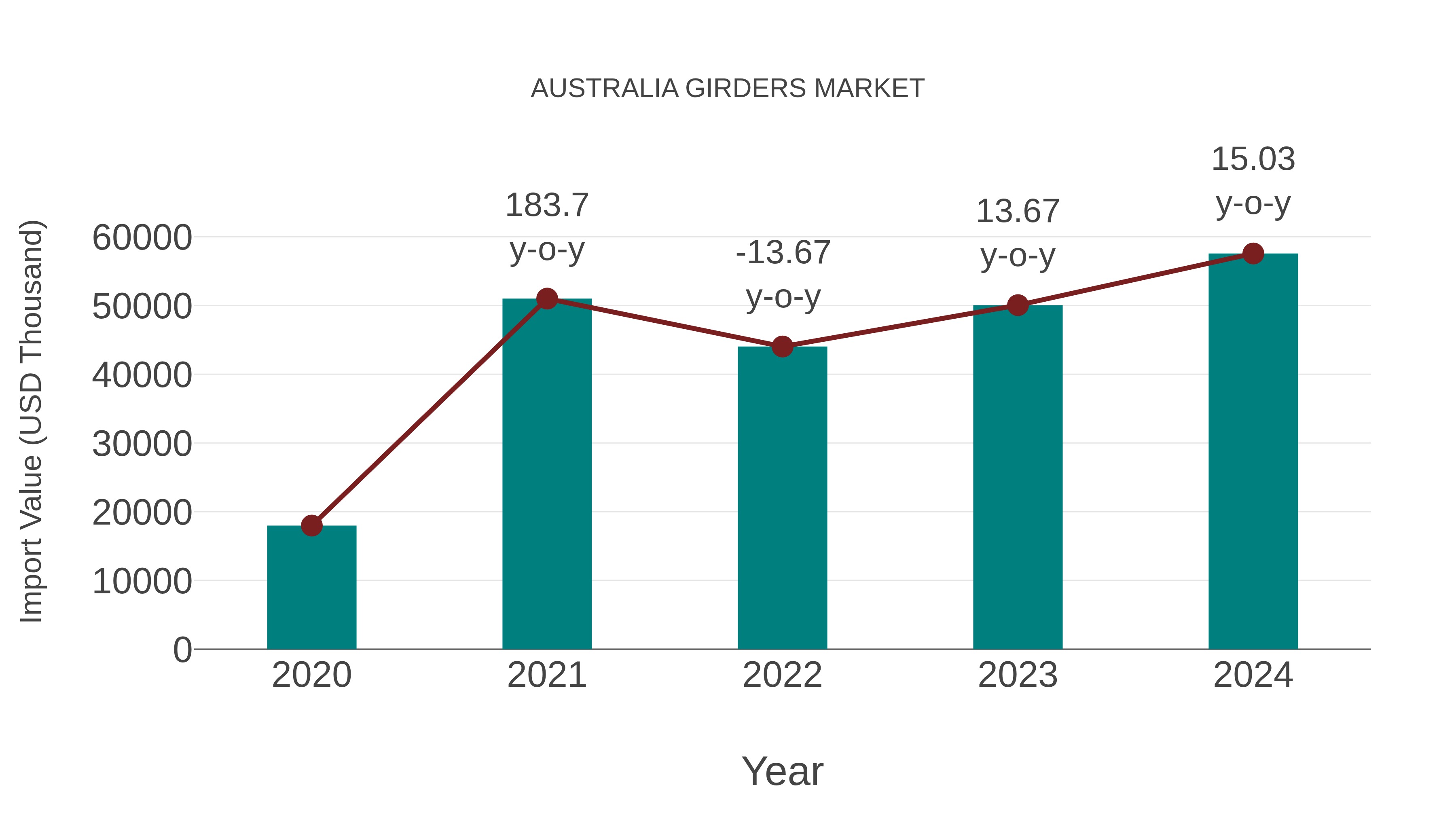  Australia Girders Market: Import Trend Analysis