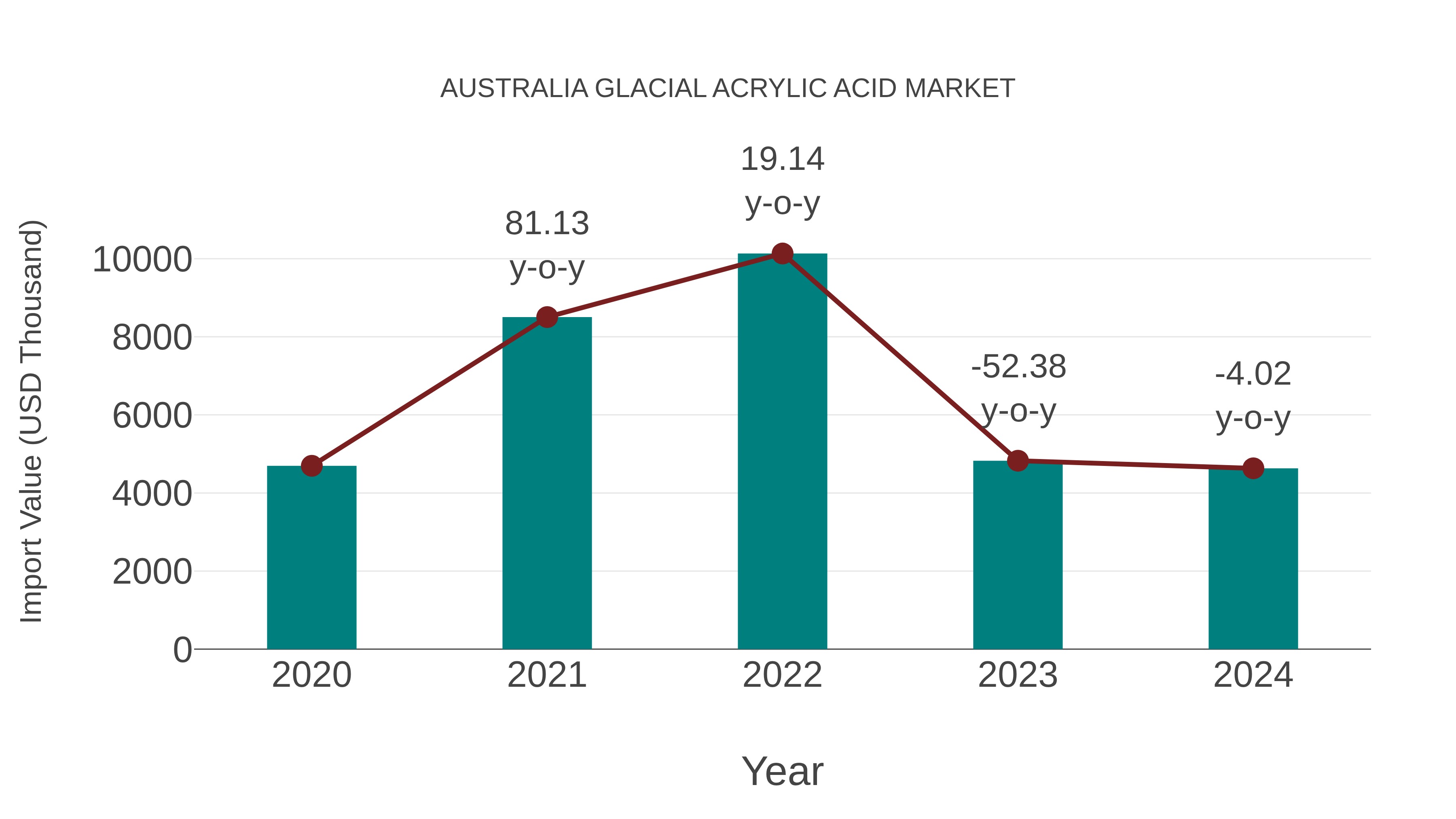 Australia Glacial Acrylic Acid Market: Import Trend Analysis