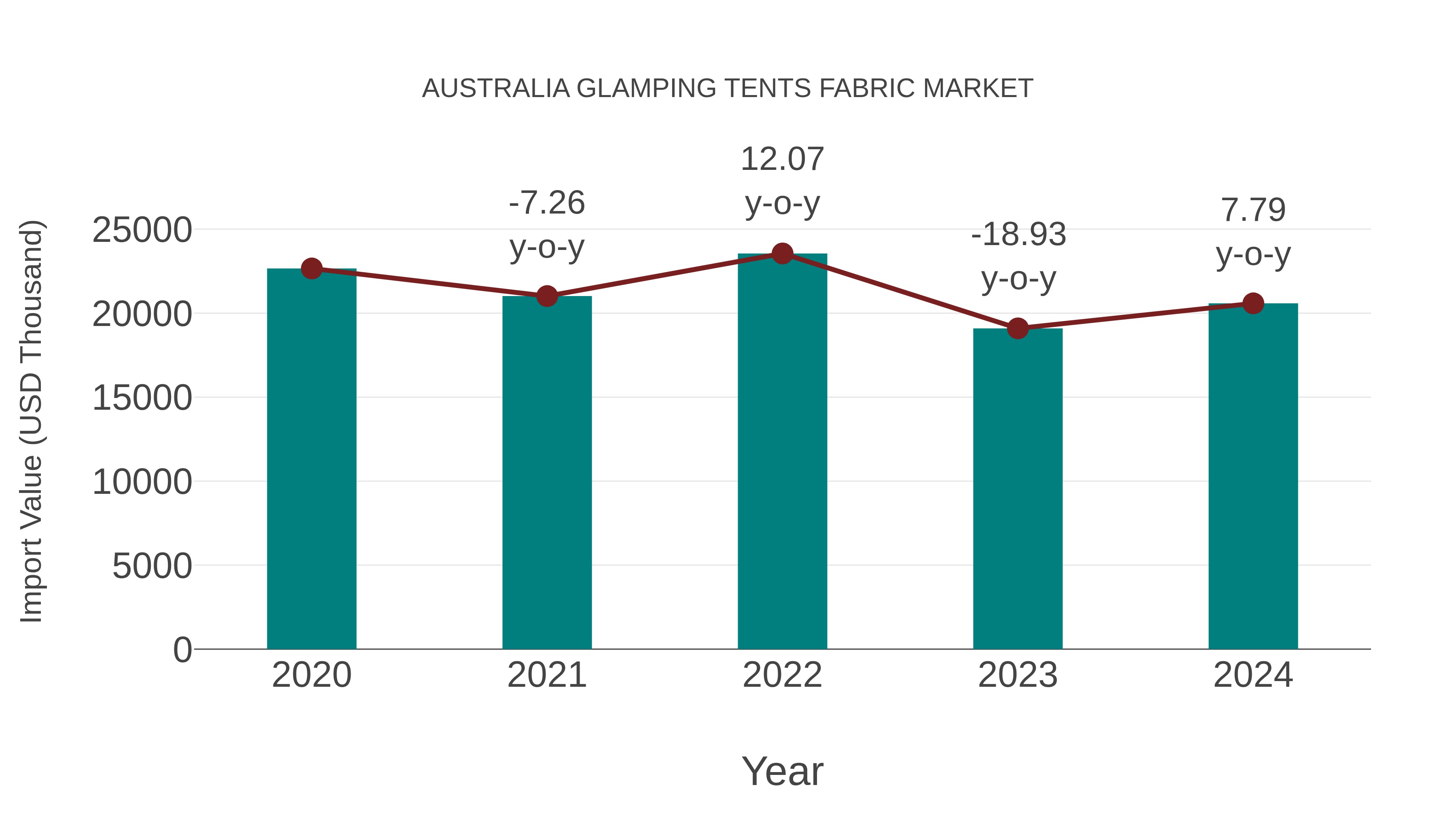  Australia Glamping Tents Fabric Market: Import Trend Analysis
