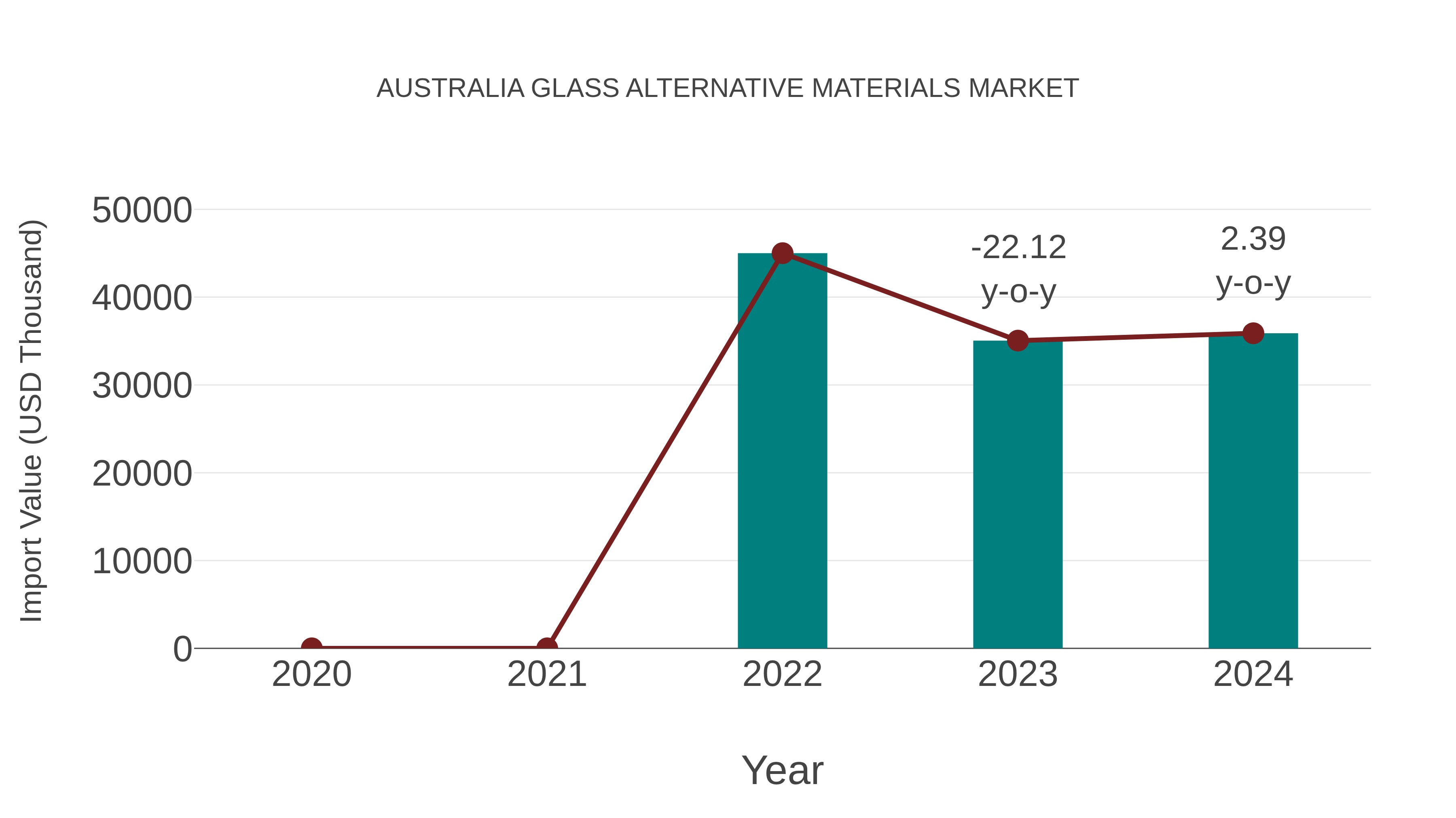  Australia Glass Alternative Materials Market: Import Trend Analysis