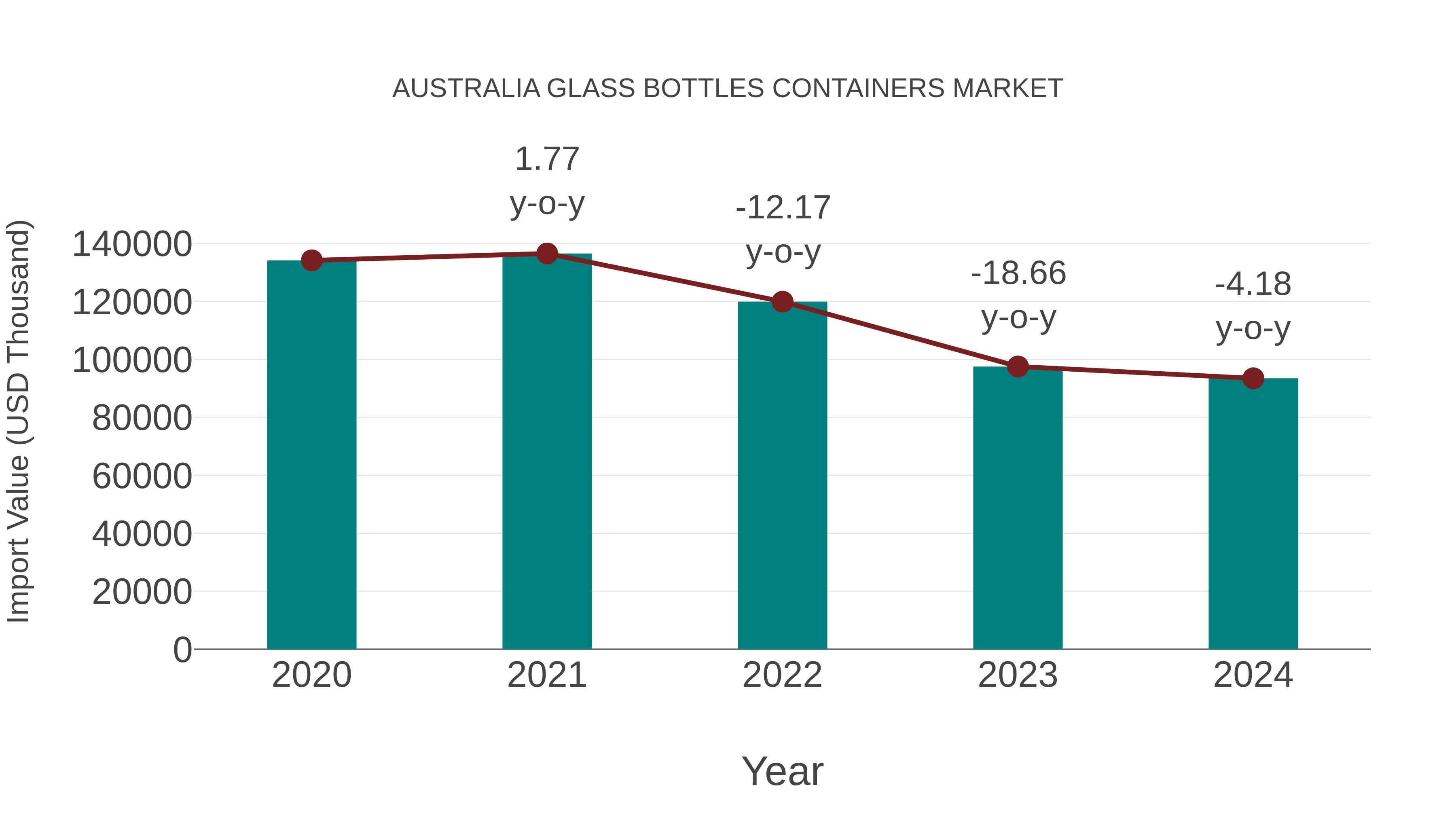  Australia Glass Bottles Containers Market: Import Trend Analysis