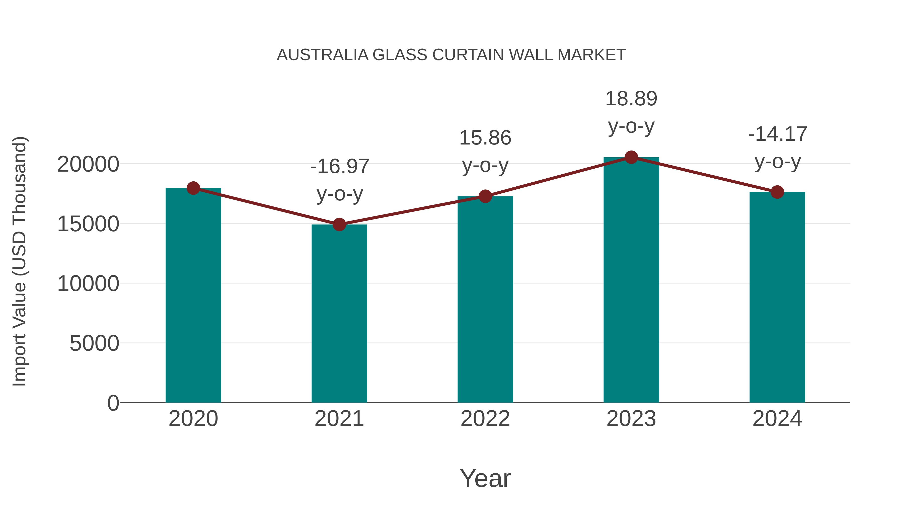  Australia Glass Curtain Wall Market: Import Trend Analysis