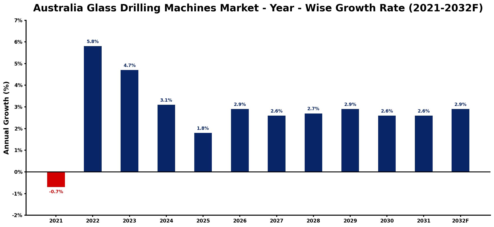 Australia Glass Drilling Machines Market Year-wise Growth Rate and Key Drivers