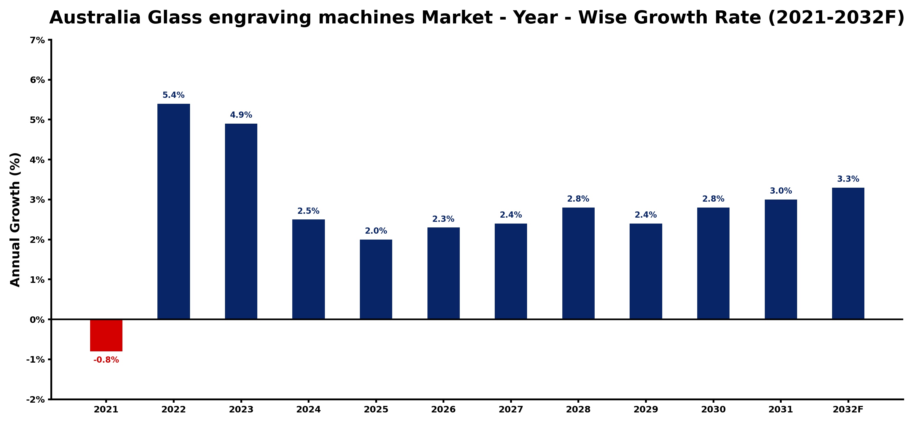 Australia Glass engraving machines Market Year-wise Growth Rate and Key Drivers
