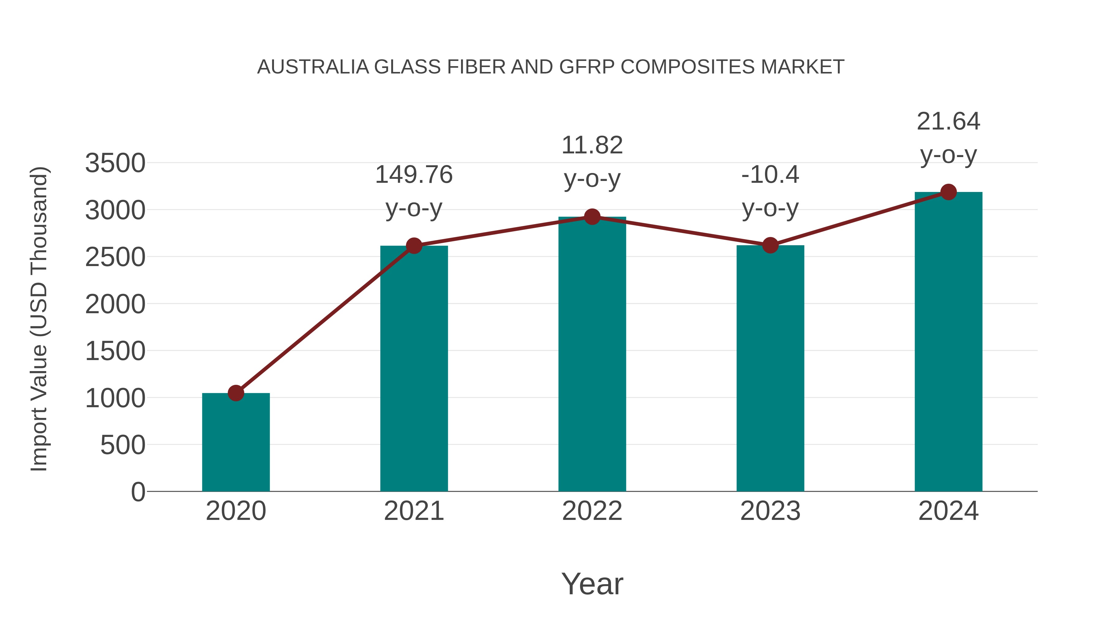 Australia Glass Fiber and Gfrp Composites Market: Import Trend Analysis