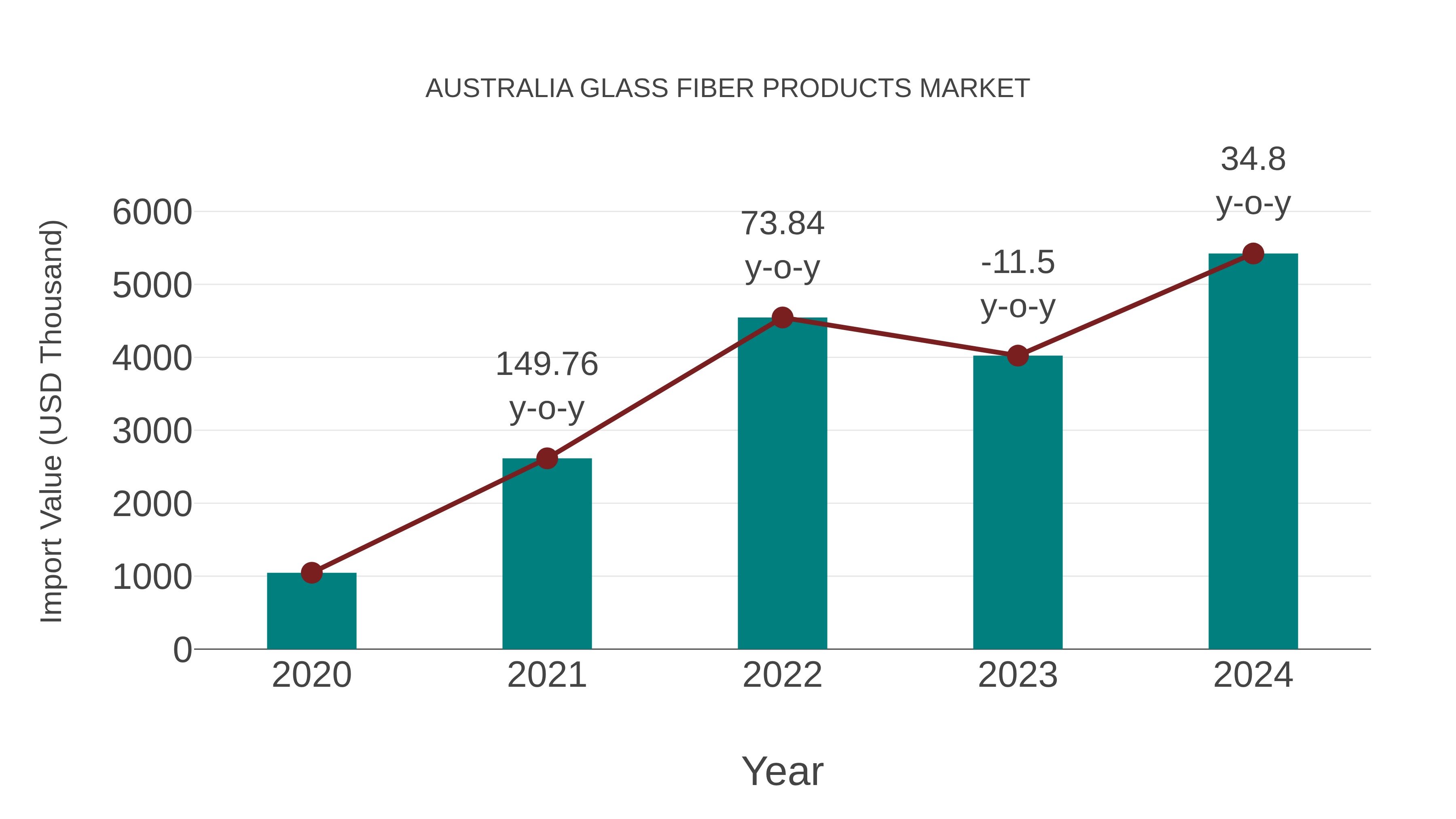 Australia Glass Fiber Products Market: Import Trend Analysis