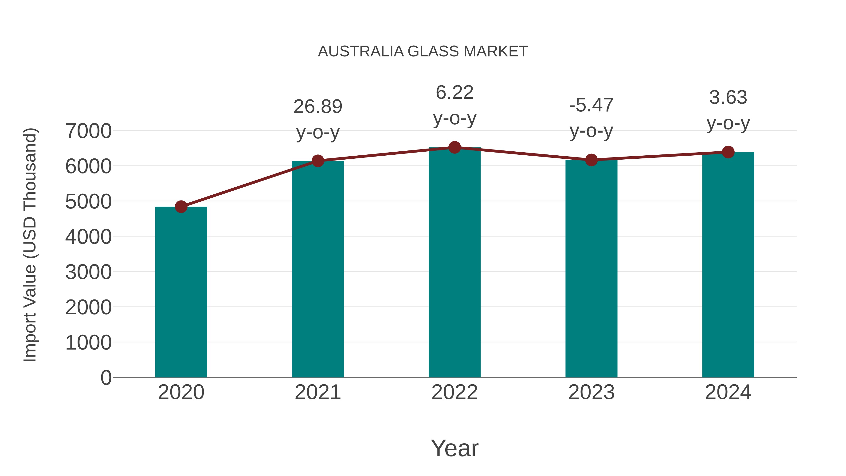  Australia Glass Market: Import Trend Analysis