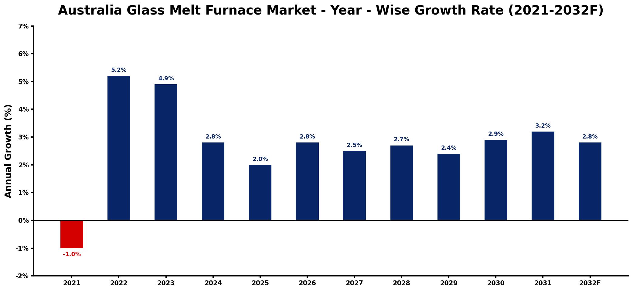 Australia Glass Melt Furnace Market Year-wise Growth Rate and Key Drivers