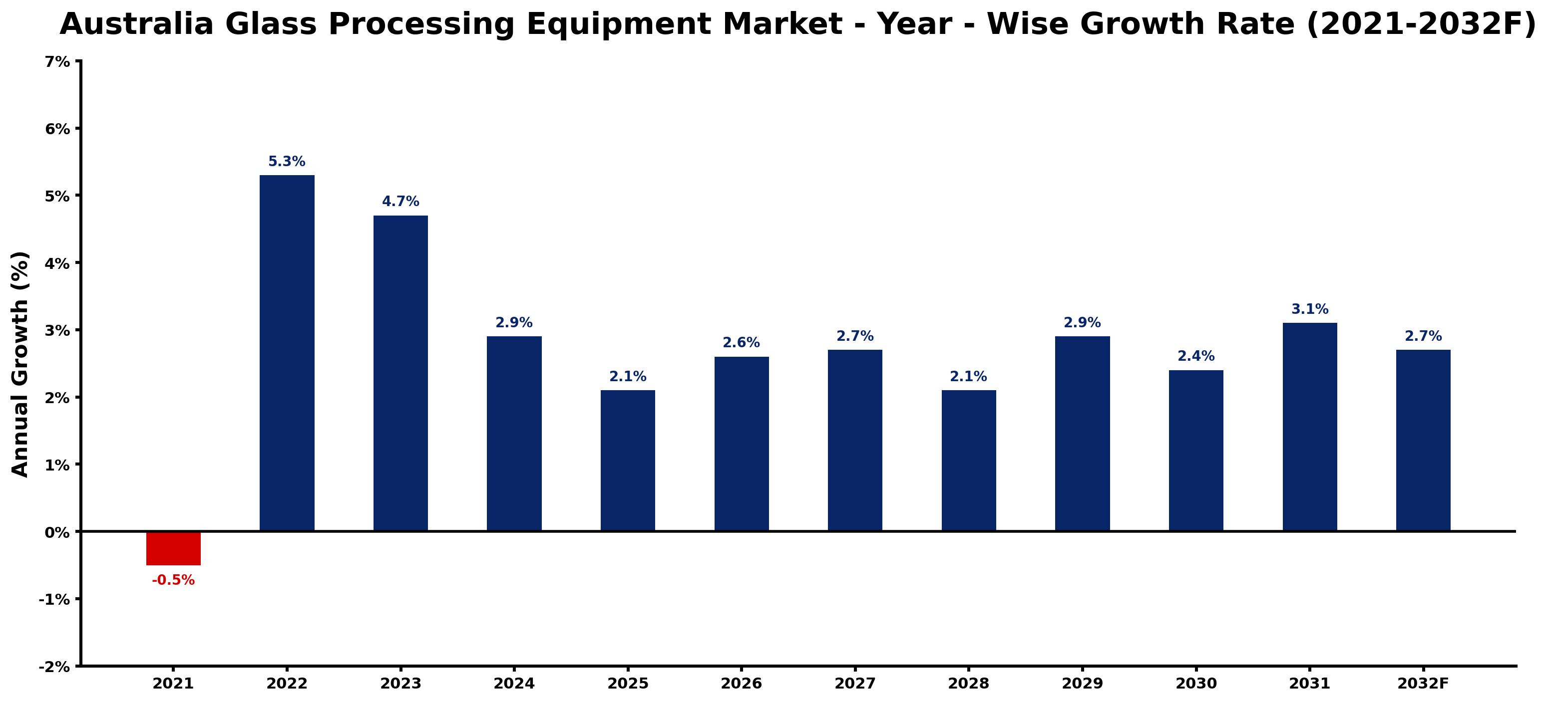 Australia Glass Processing Equipment Market Year-wise Growth Rate and Key Drivers