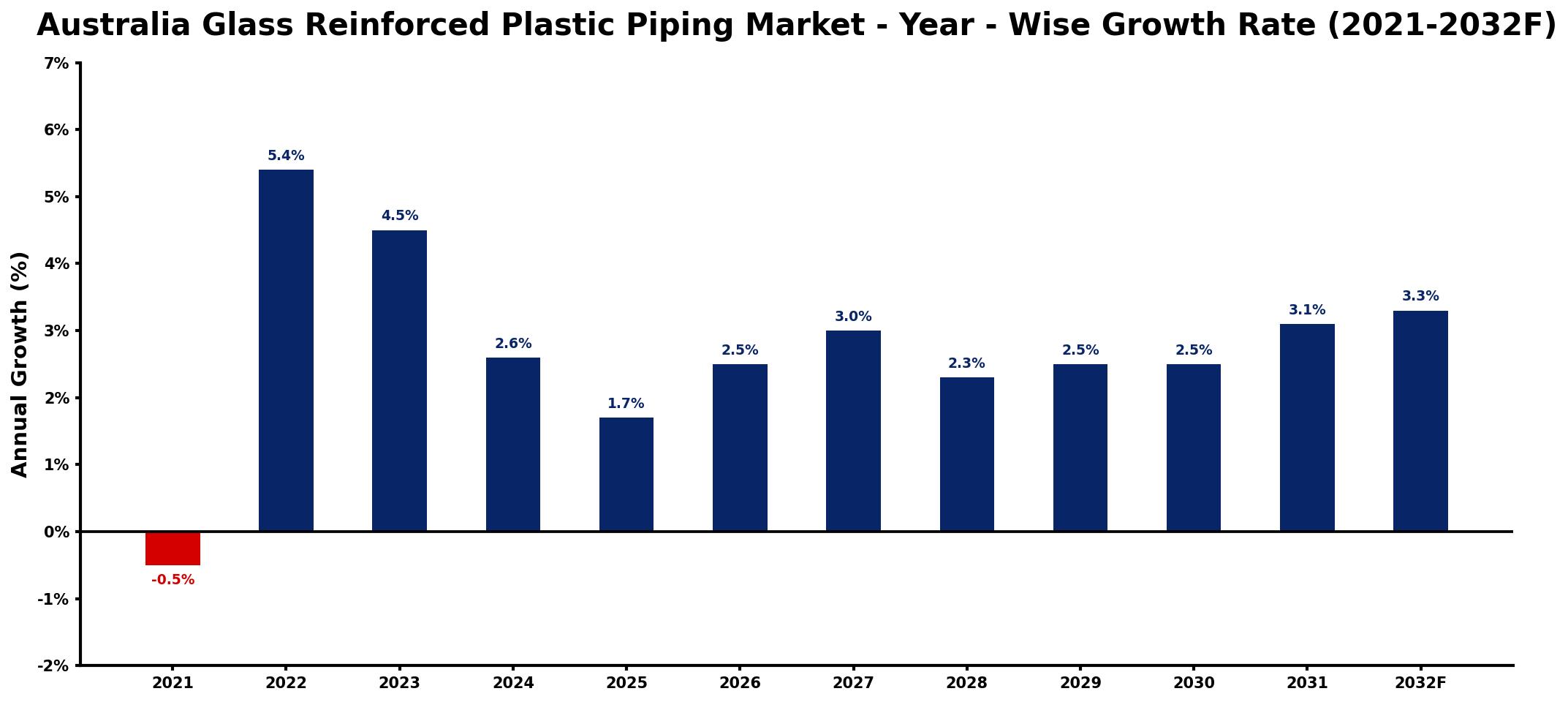 Australia Glass Reinforced Plastic Piping Market Year-wise Growth Rate and Key Drivers