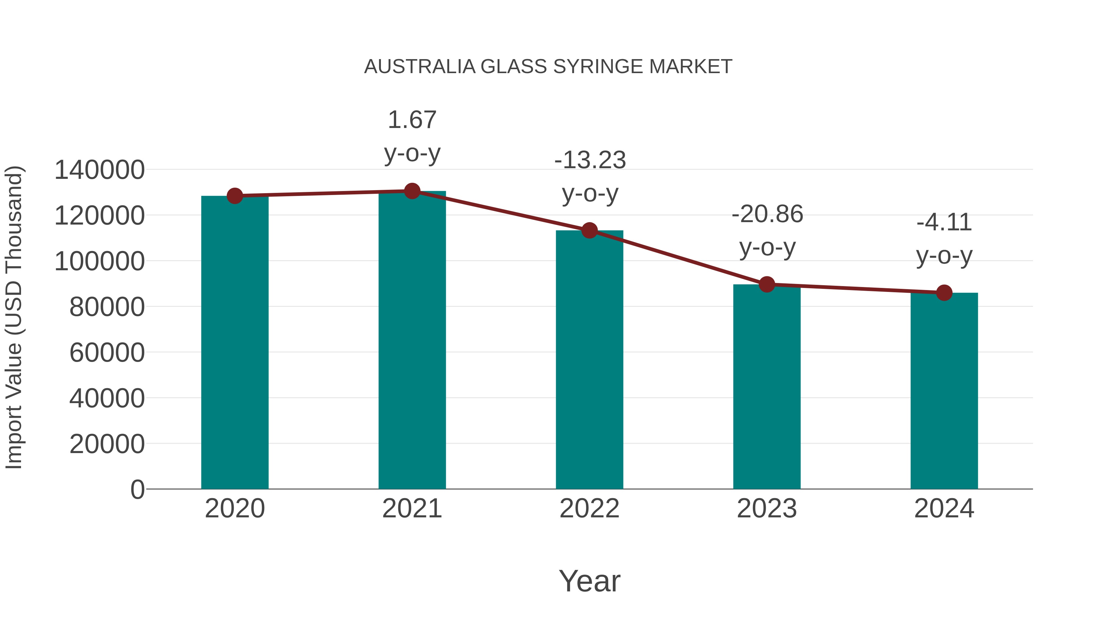 Australia Glass Syringe Market: Import Trend Analysis