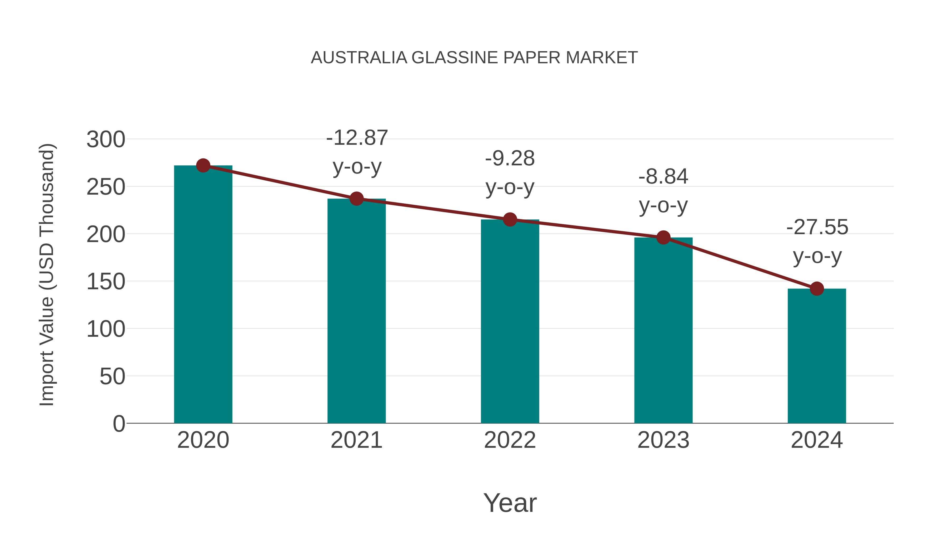 Australia Glassine Paper Market: Import Trend Analysis
