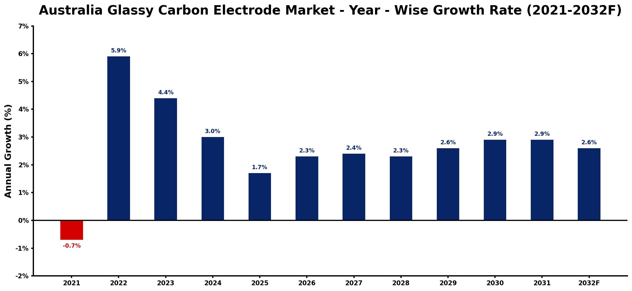 Australia Glassy Carbon Electrode Market Year-wise Growth Rate and Key Drivers