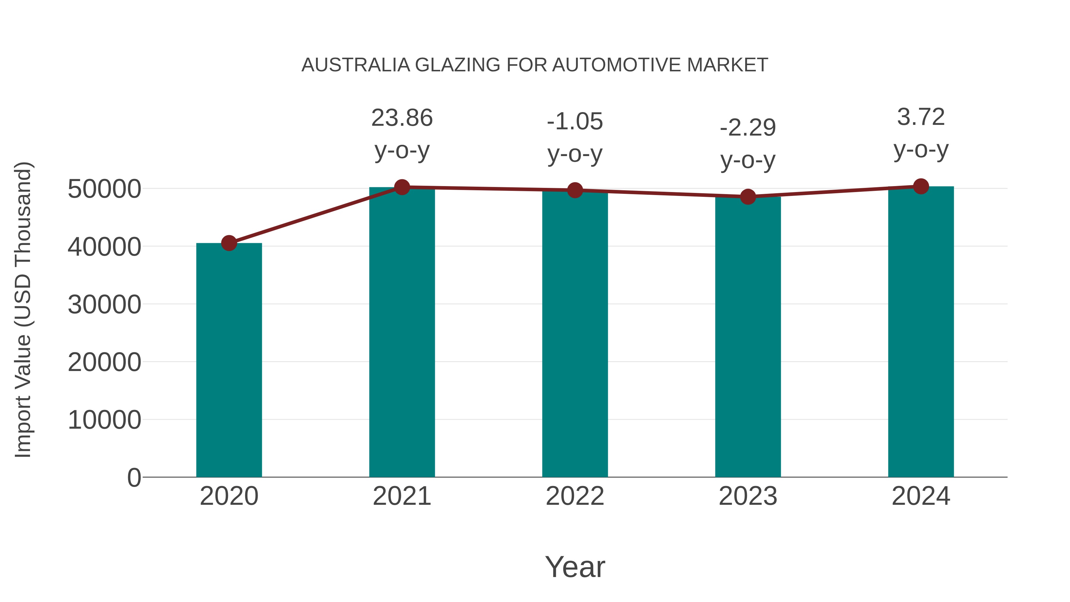  Australia Glazing for Automotive Market: Import Trend Analysis