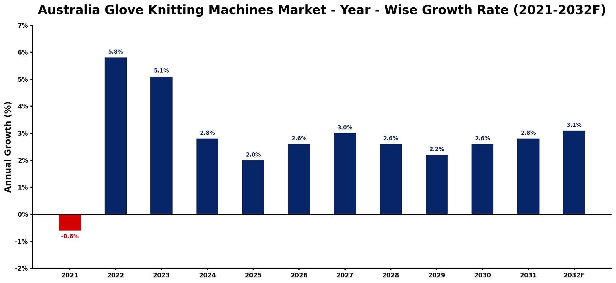 Australia Glove Knitting Machines Market Year-wise Growth Rate and Key Drivers