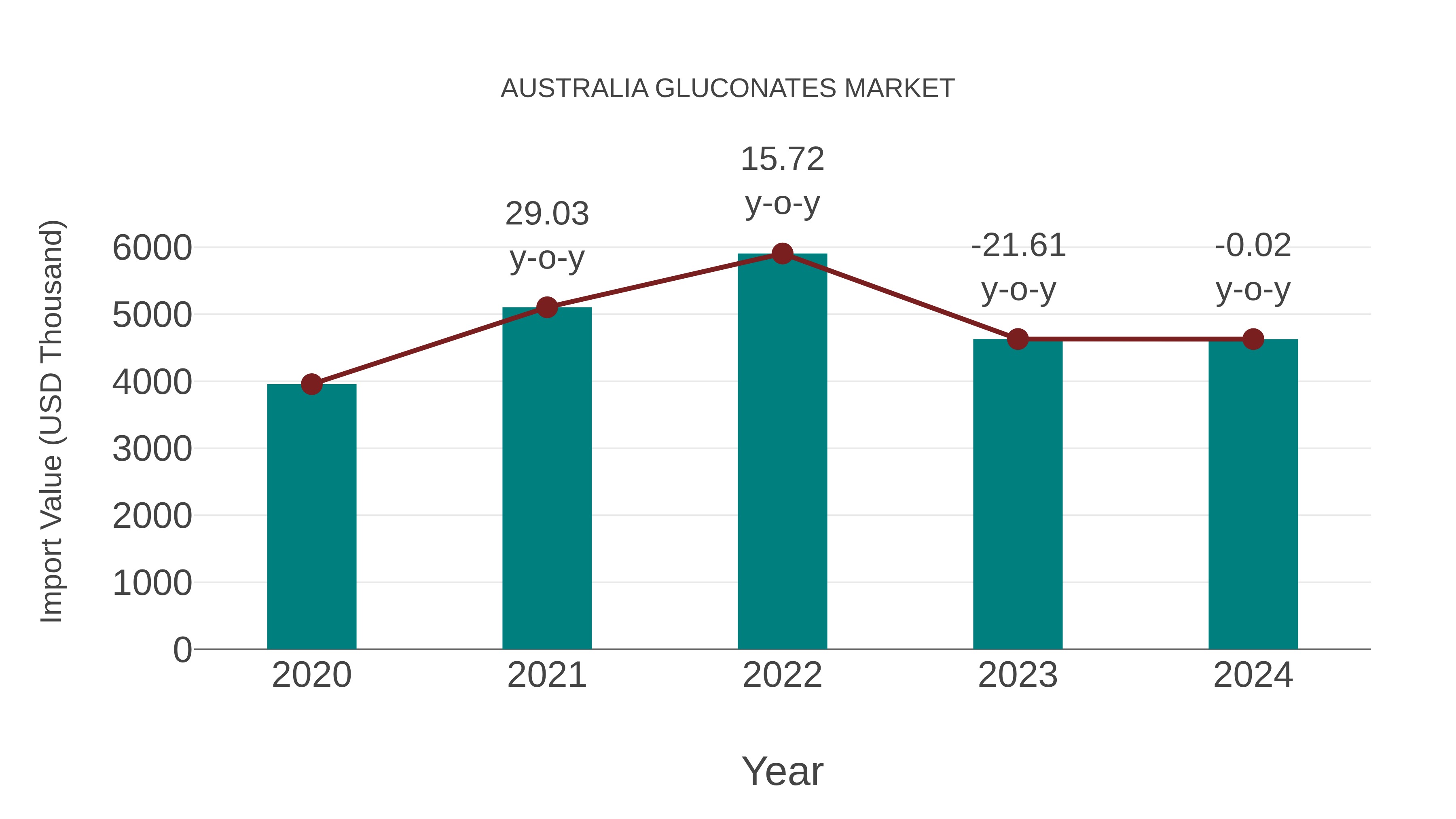  Australia Gluconates Market: Import Trend Analysis