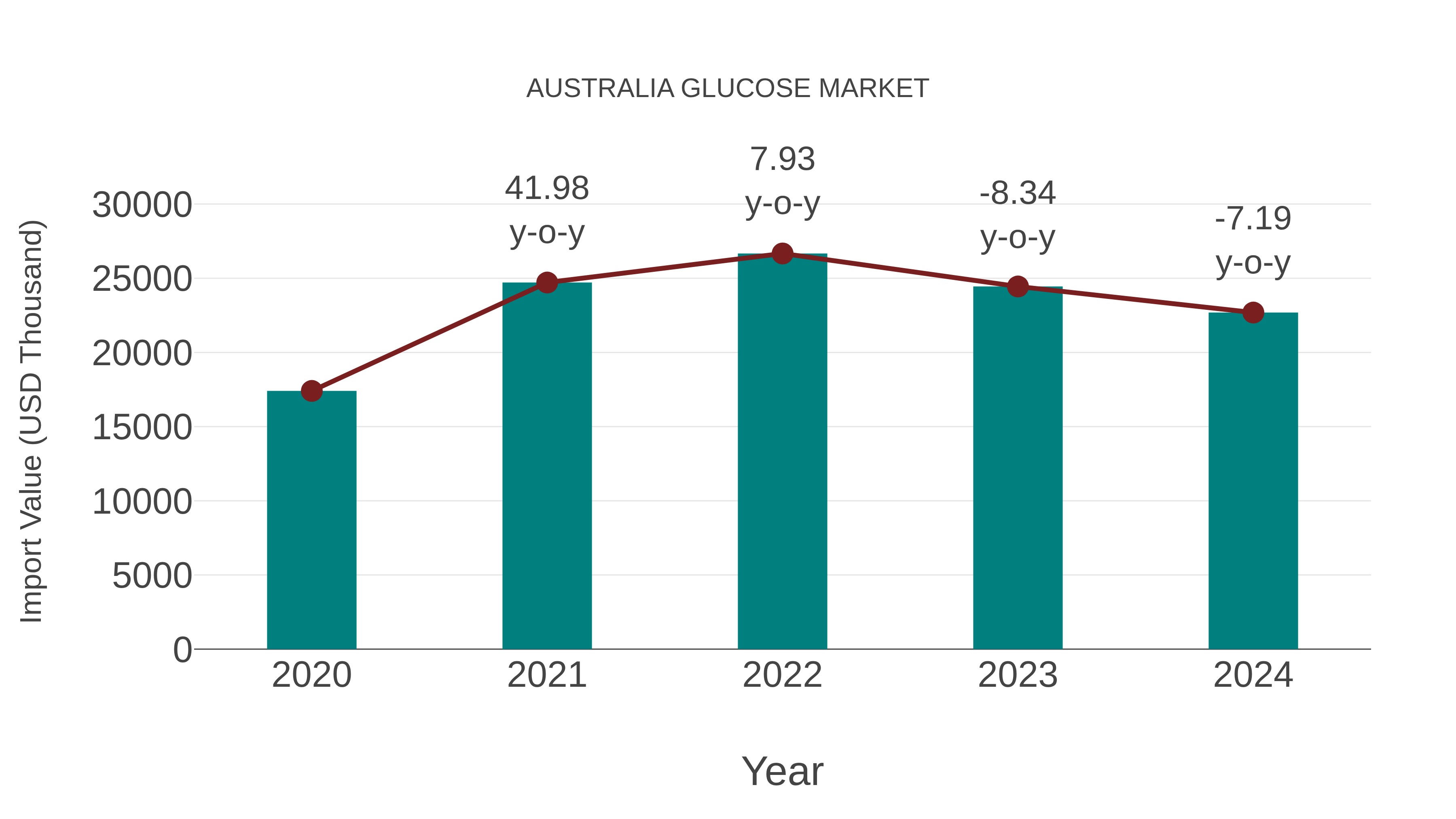  Australia Glucose Market: Import Trend Analysis