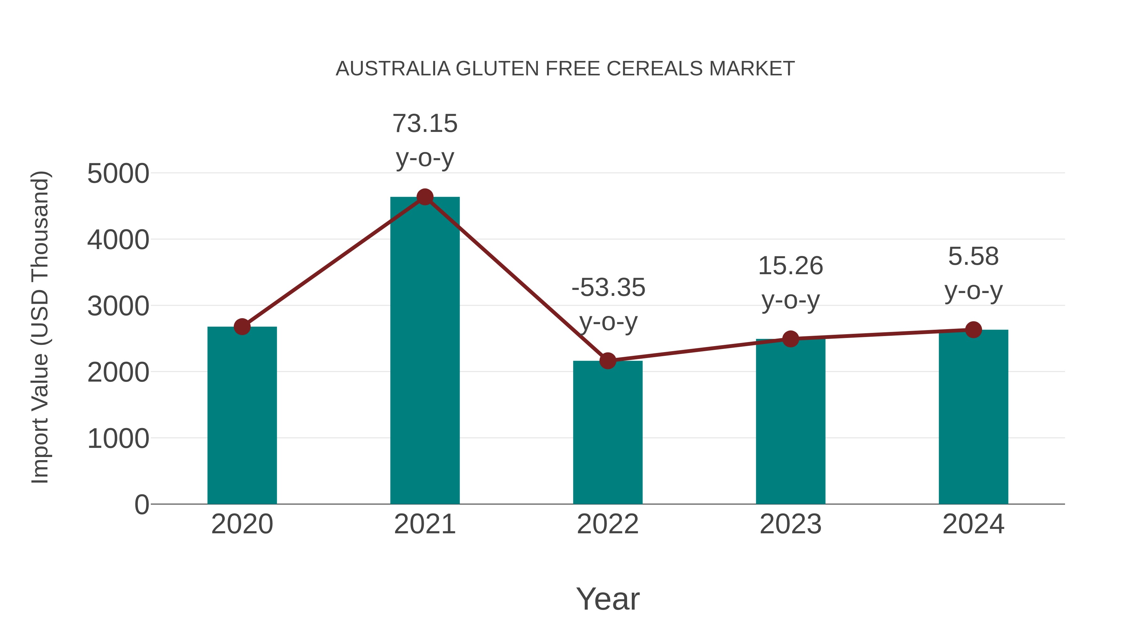 Australia Gluten Free Cereals Market: Import Trend Analysis