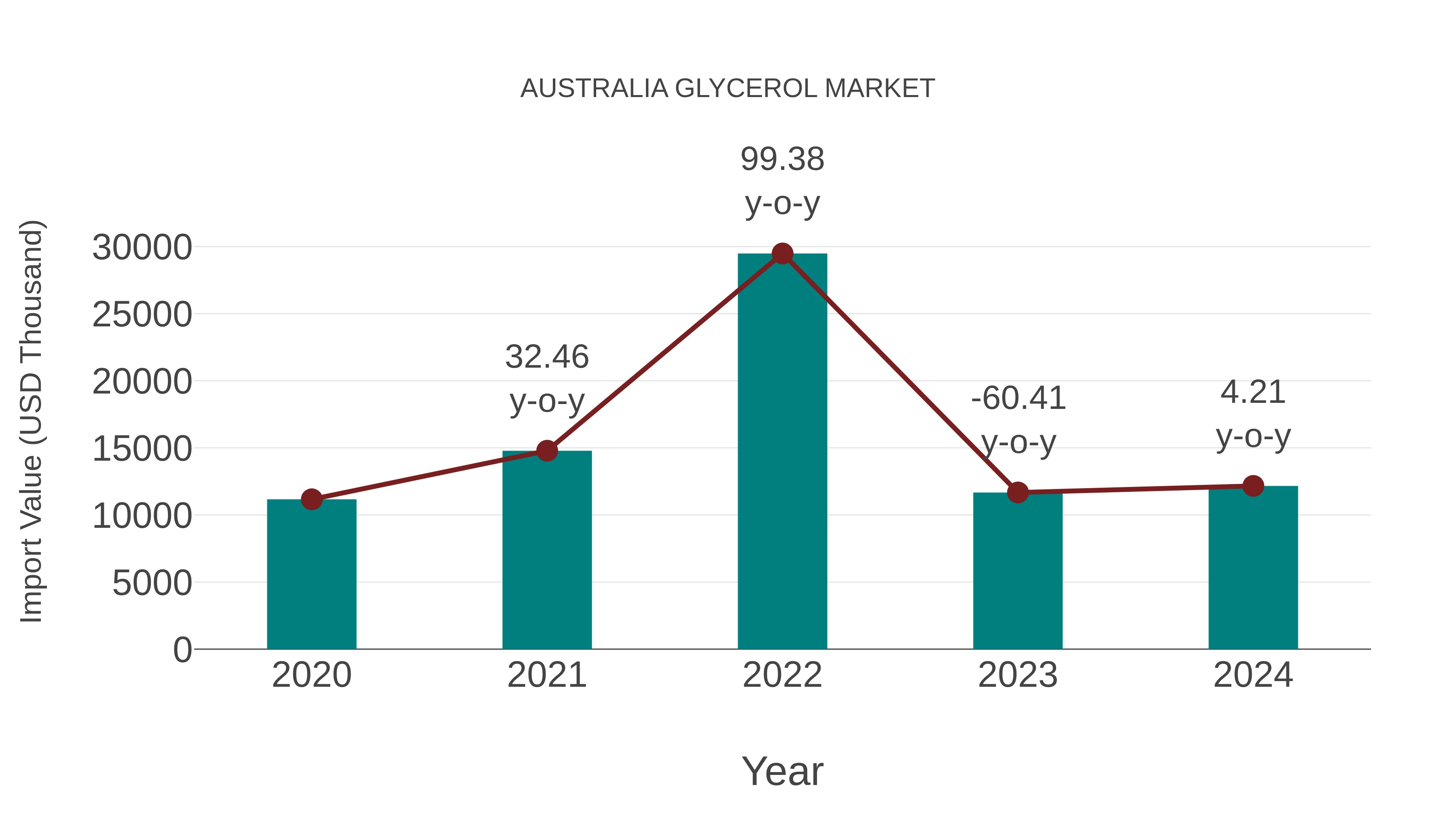  Australia Glycerol Market: Import Trend Analysis