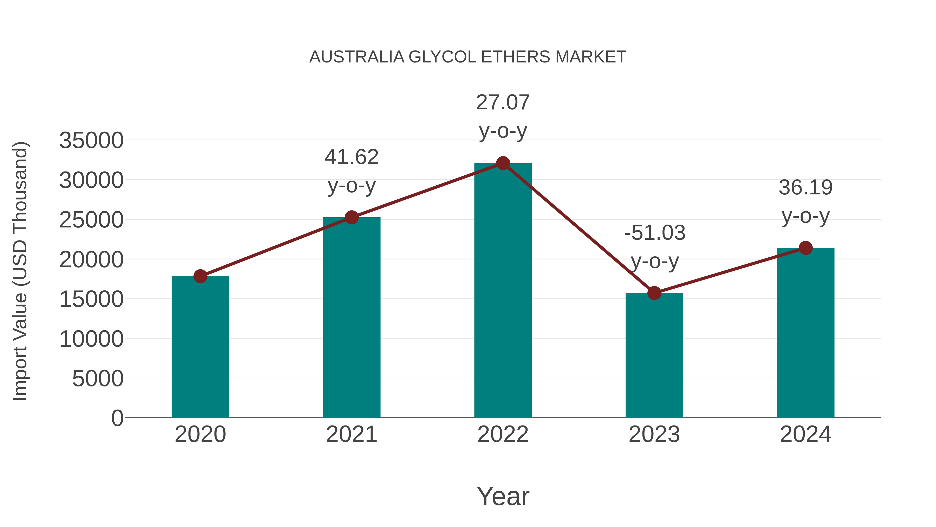 Australia Glycol Ethers Market: Import Trend Analysis