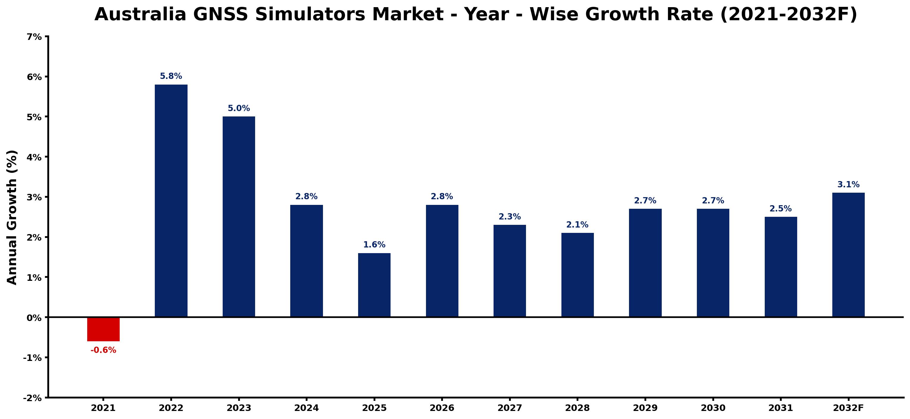 Australia GNSS Simulators Market Year-wise Growth Rate and Key Drivers